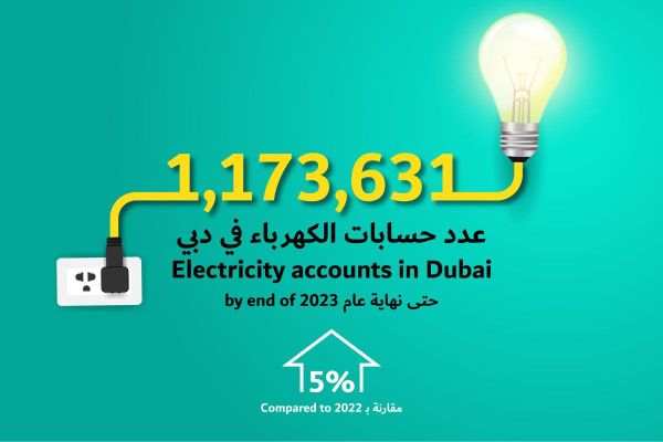 DEWA Records 5% Increase in Electricity Accounts in 2023