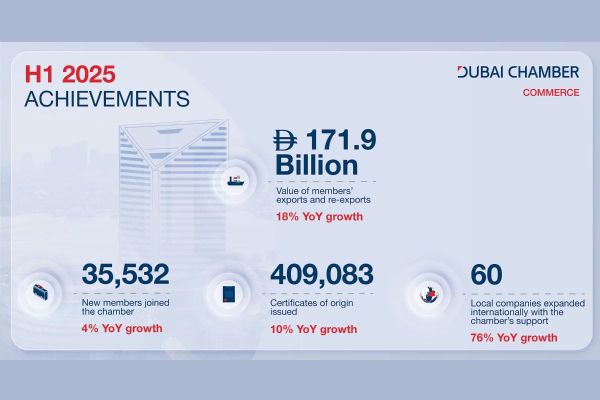 Dubai Chamber of Commerce Welcomes Over 35,000 New Companies in H1 2025