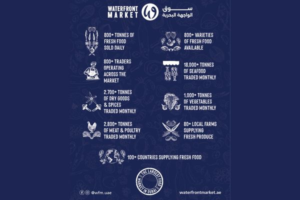 Waterfront Market Strengthens Position as Dubai’s Largest Food Market with Record Trade Volumes