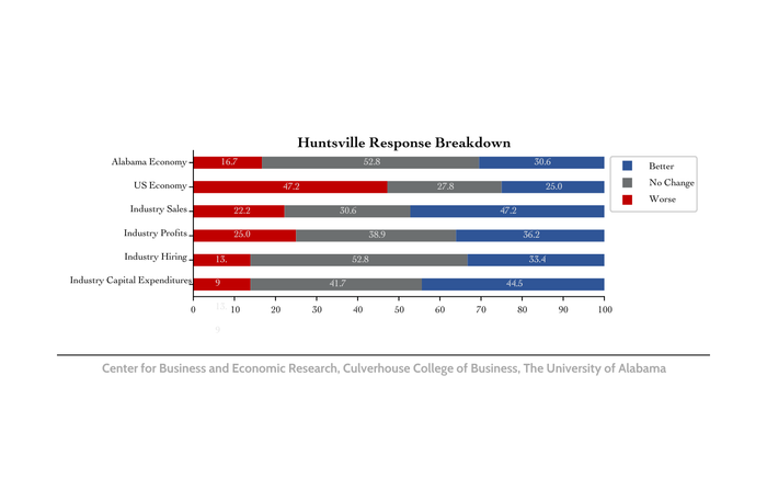 Huntsville Business Leaders Signal Resilience as Second Quarter Confidence Rises