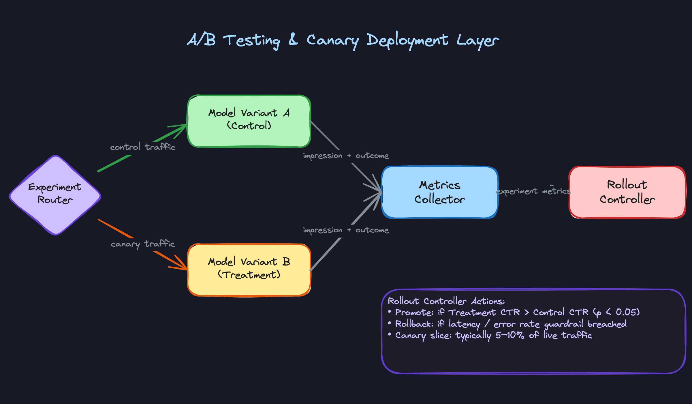 A/B Testing & Canary Deployment Layer
