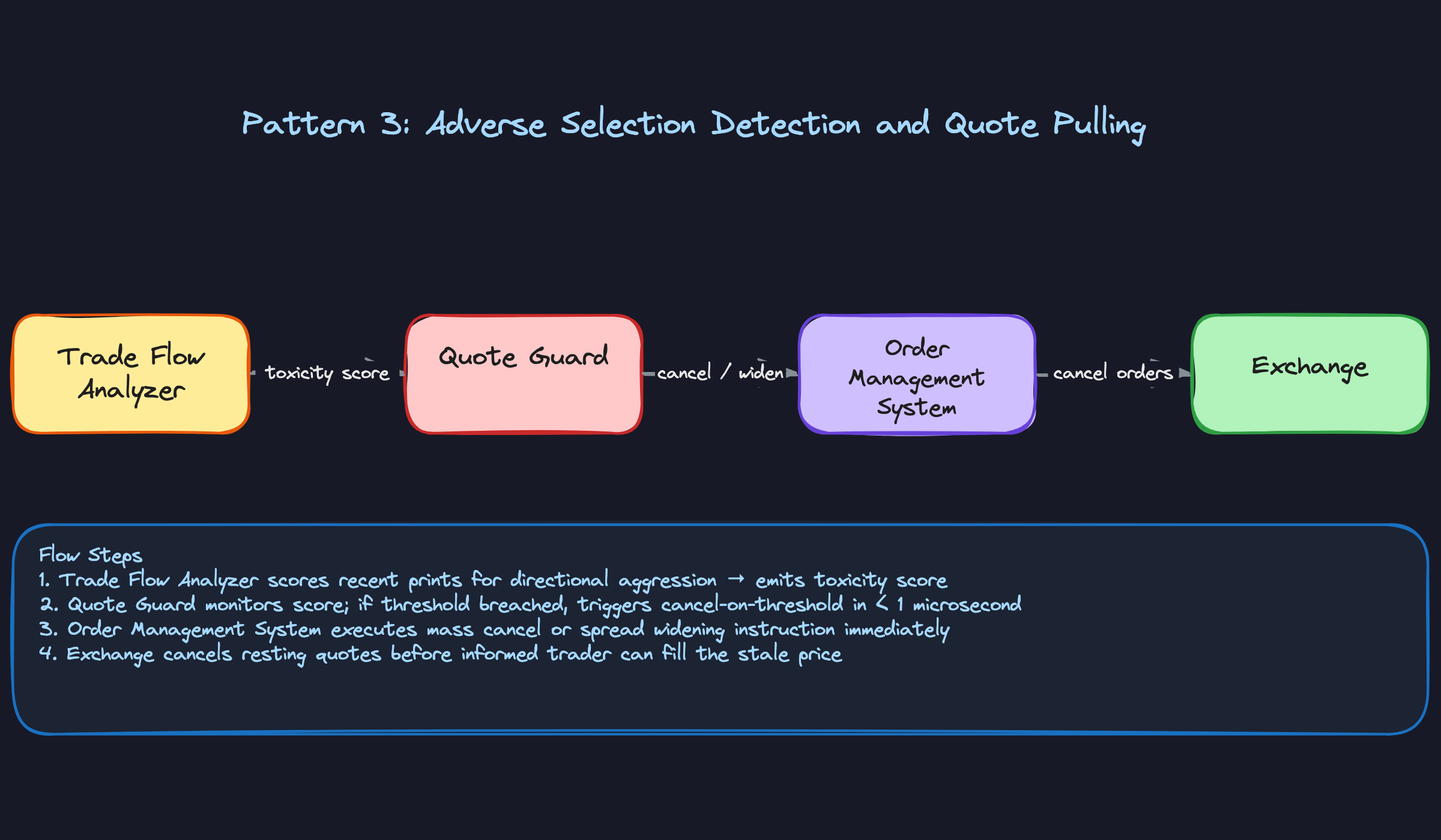 Pattern 3: Adverse Selection Detection and Quote Pulling Pattern 3: Adverse Selection Detection and Quote Pulling