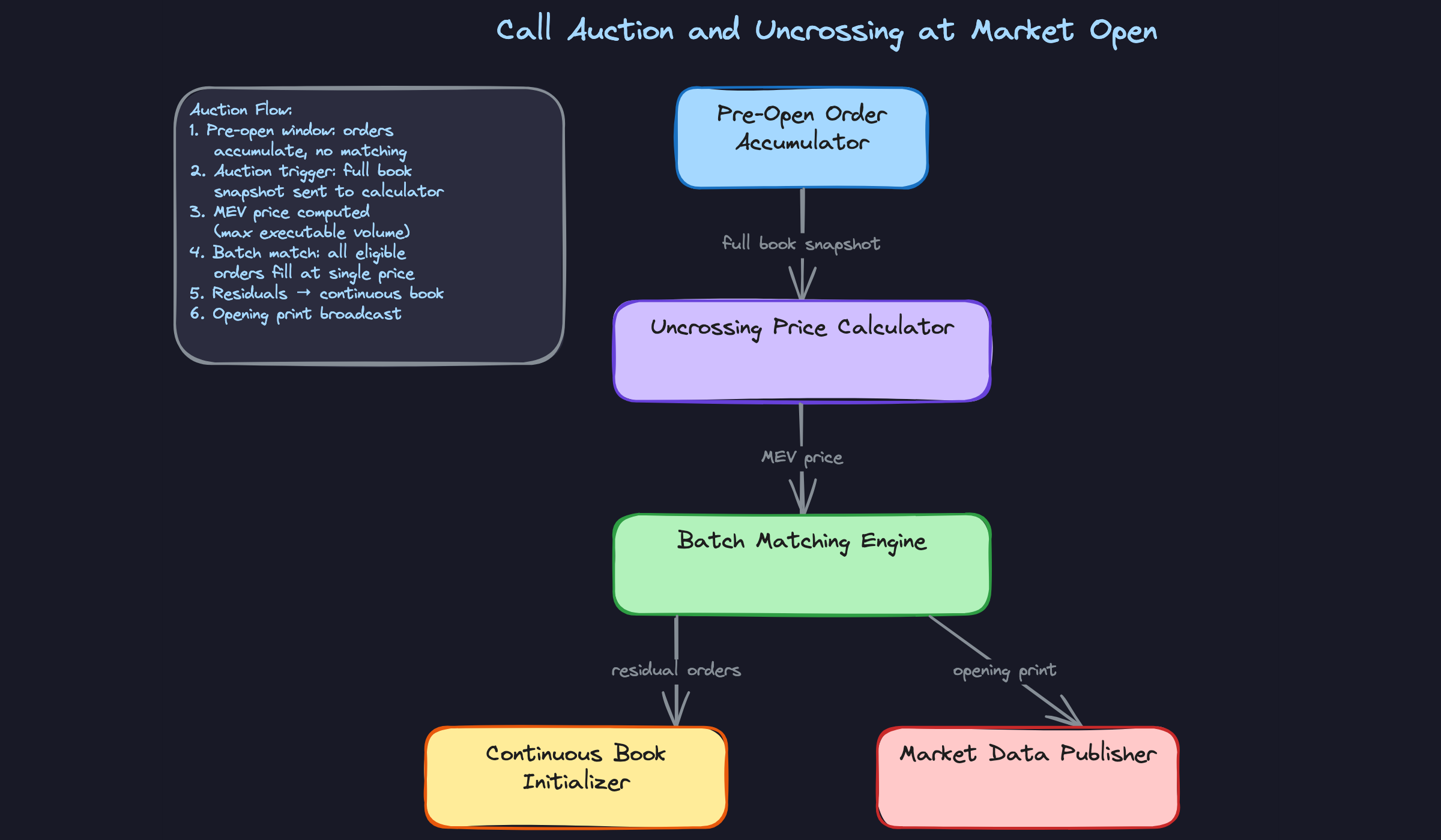 Call Auction and Uncrossing at Market Open Call Auction and Uncrossing at Market Open