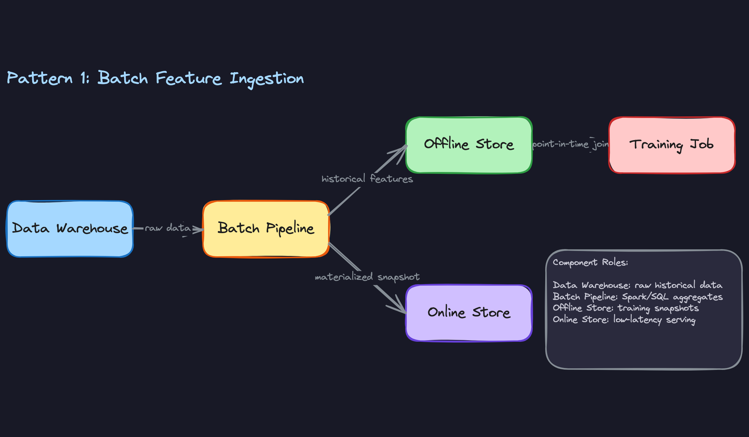 Pattern 1: Batch Feature Ingestion