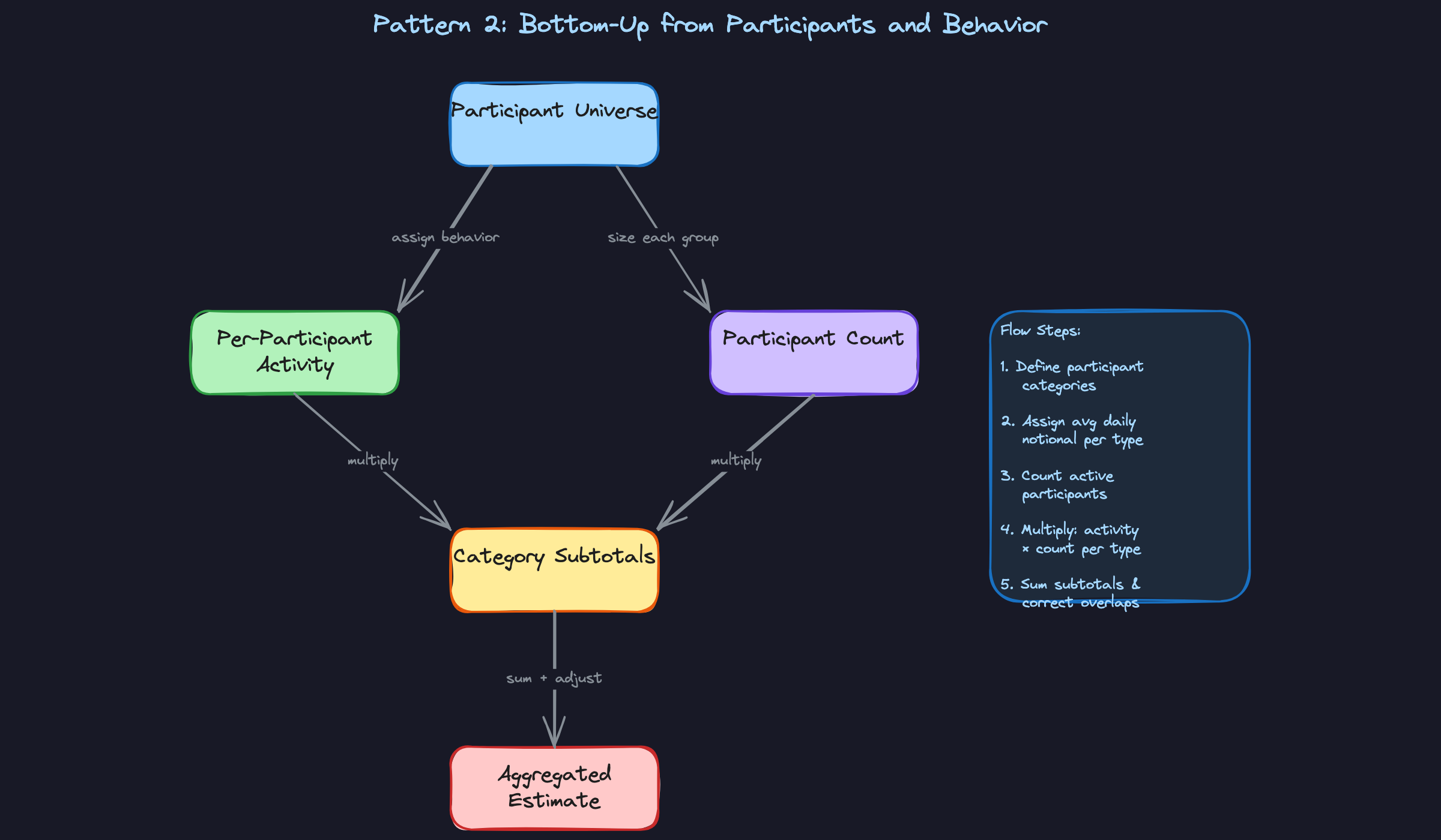 Pattern 2: Bottom-Up from Participants and Behavior Pattern 2: Bottom-Up from Participants and Behavior