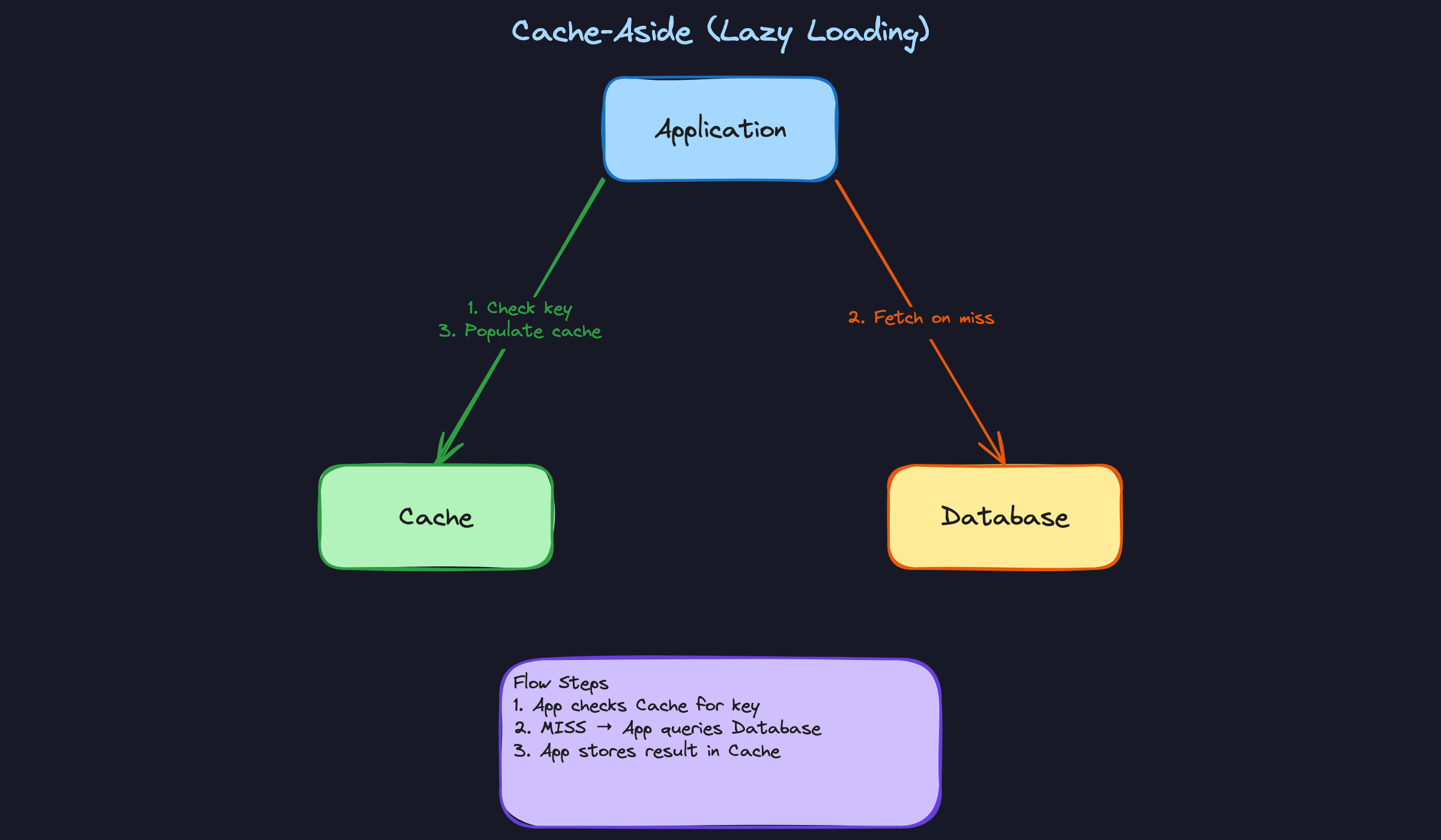 Cache-Aside (Lazy Loading) Cache-Aside (Lazy Loading)