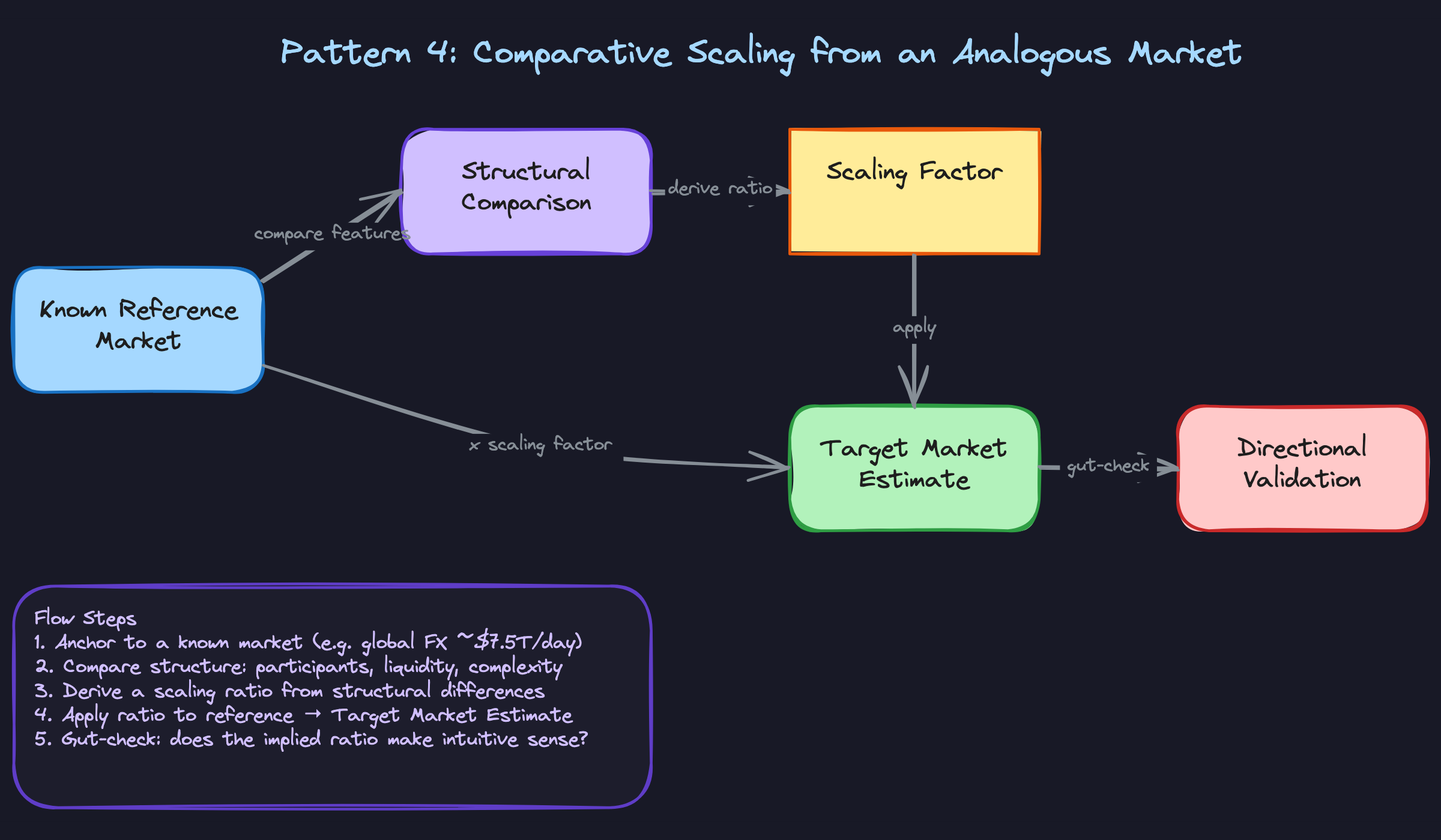 Pattern 4: Comparative Scaling from an Analogous Market Pattern 4: Comparative Scaling from an Analogous Market
