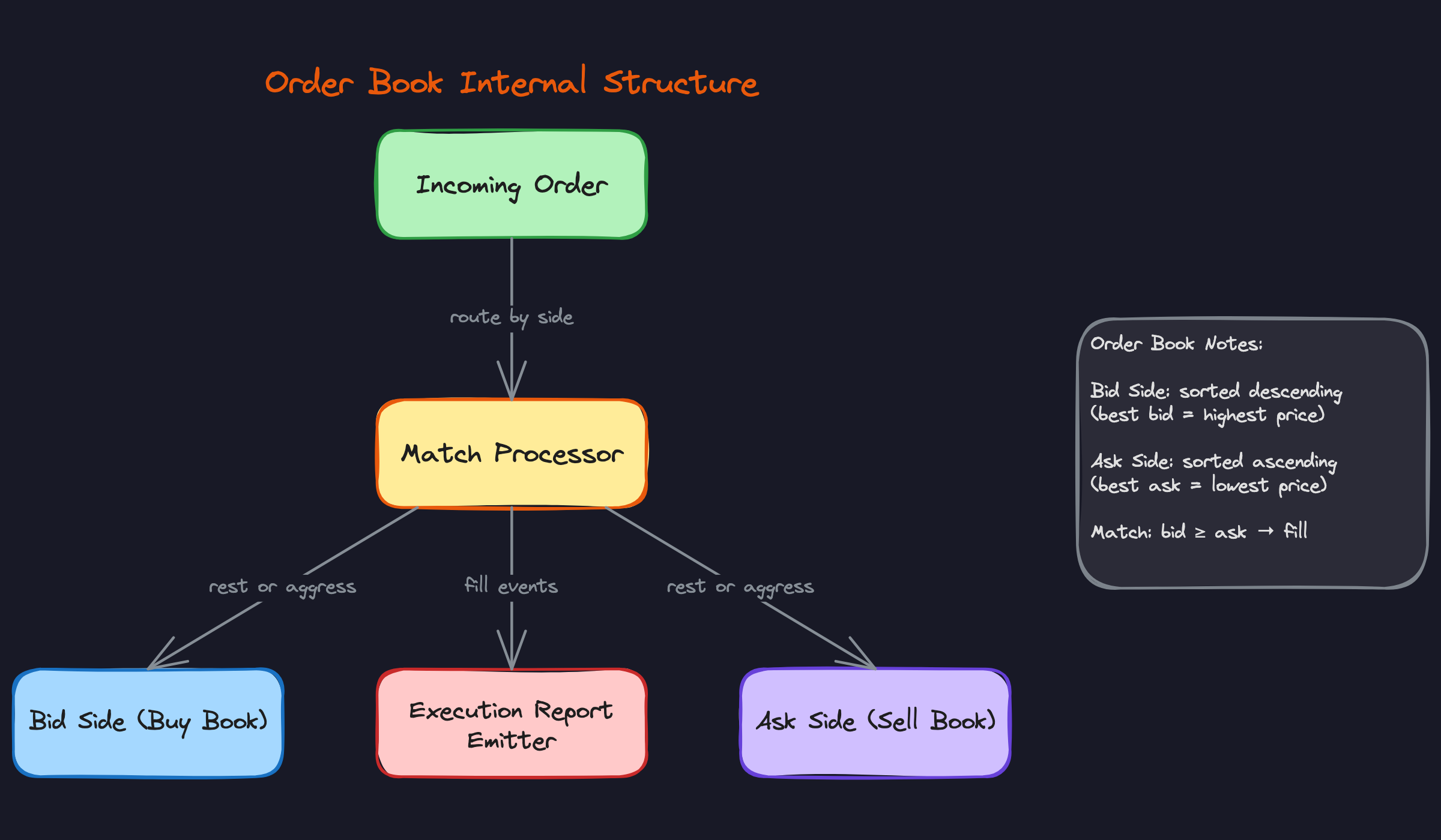 Order Book Internal Structure