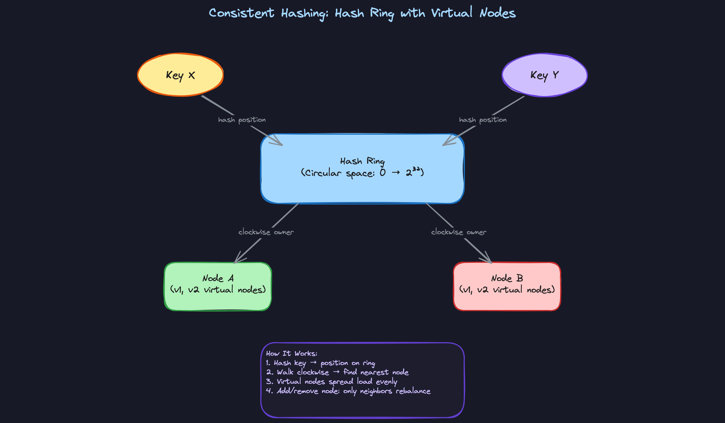 Consistent Hashing: Hash Ring with Virtual Nodes Consistent Hashing: Hash Ring with Virtual Nodes