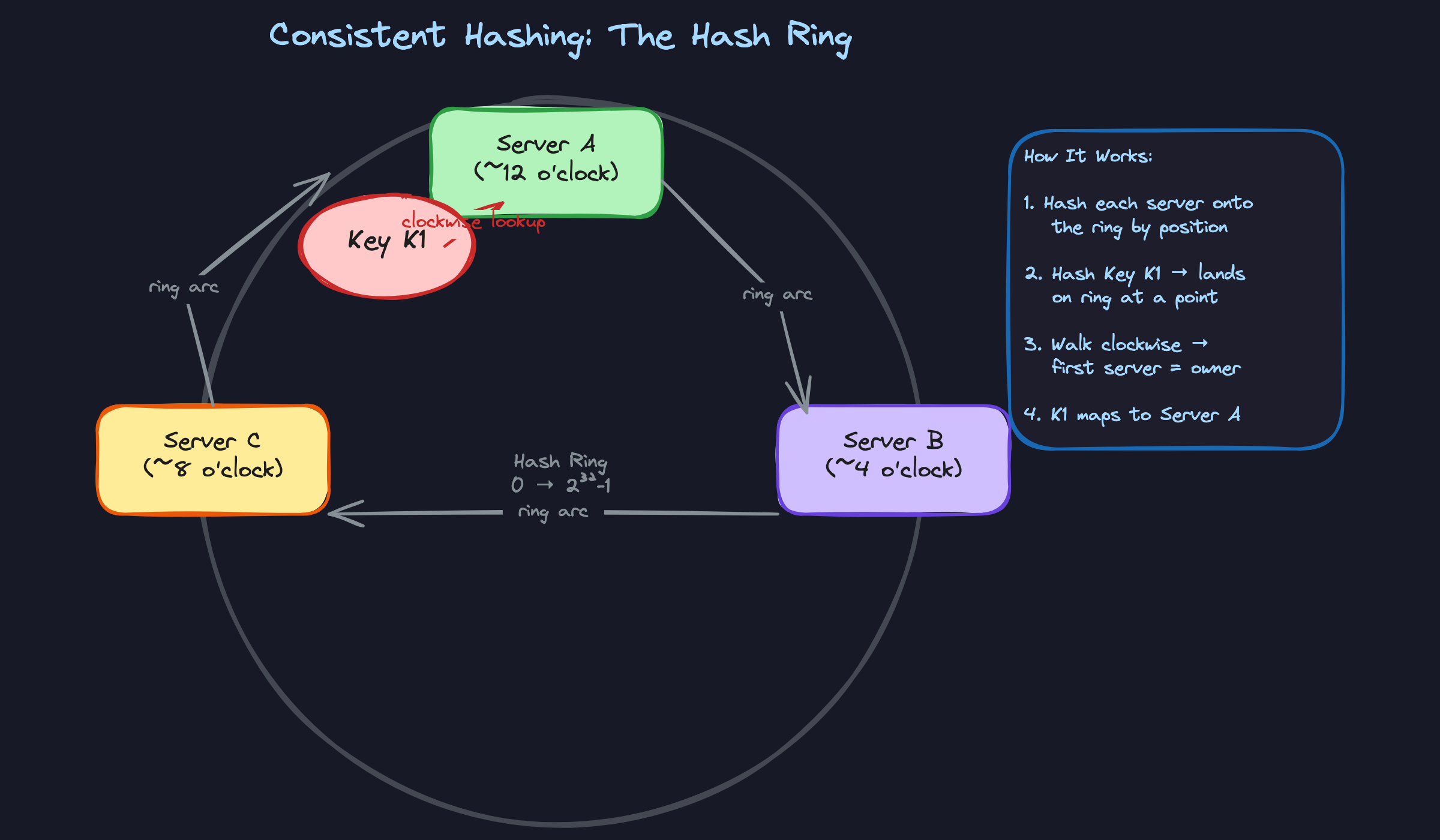 The Hash Ring: Keys Walk Clockwise to Their Server