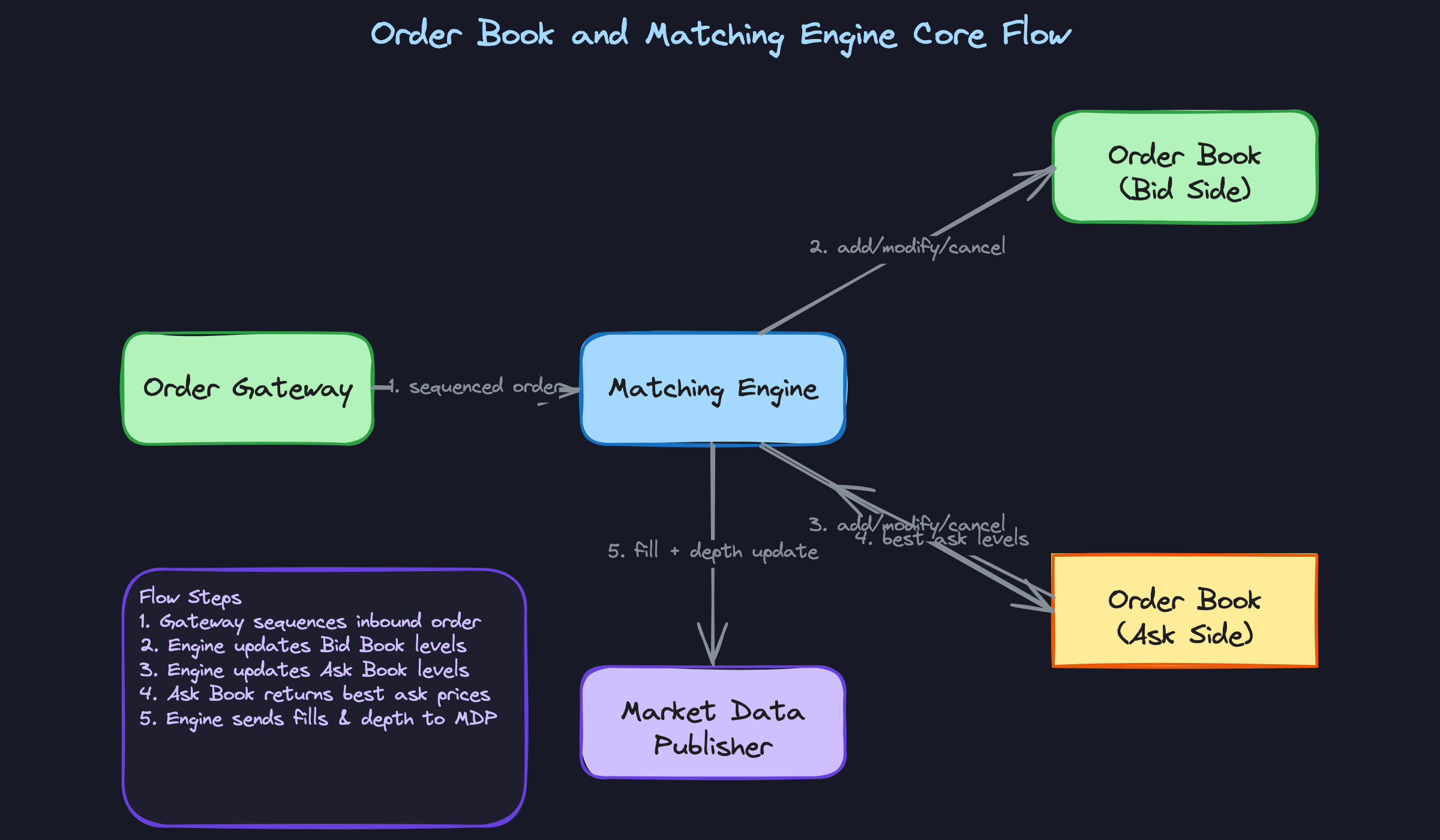 Order Book and Matching Engine Core Flow Order Book and Matching Engine Core Flow