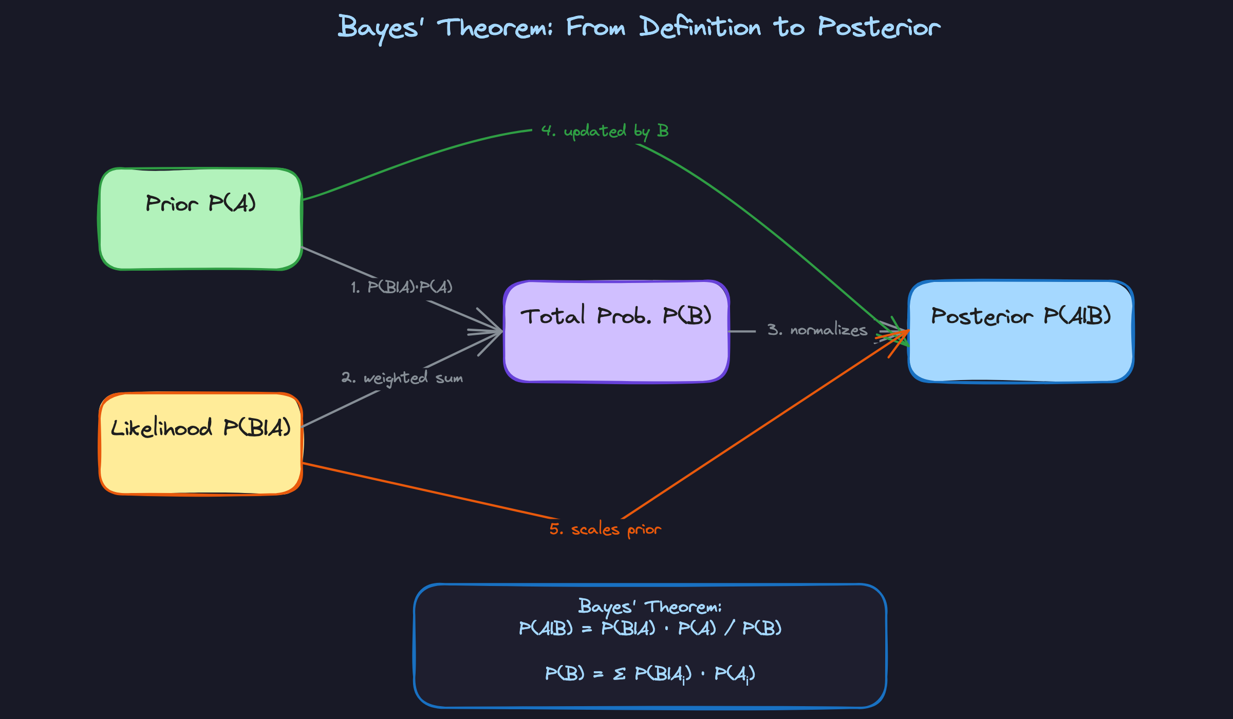 Bayes' Theorem: From Definition to Posterior Bayes' Theorem: From Definition to Posterior