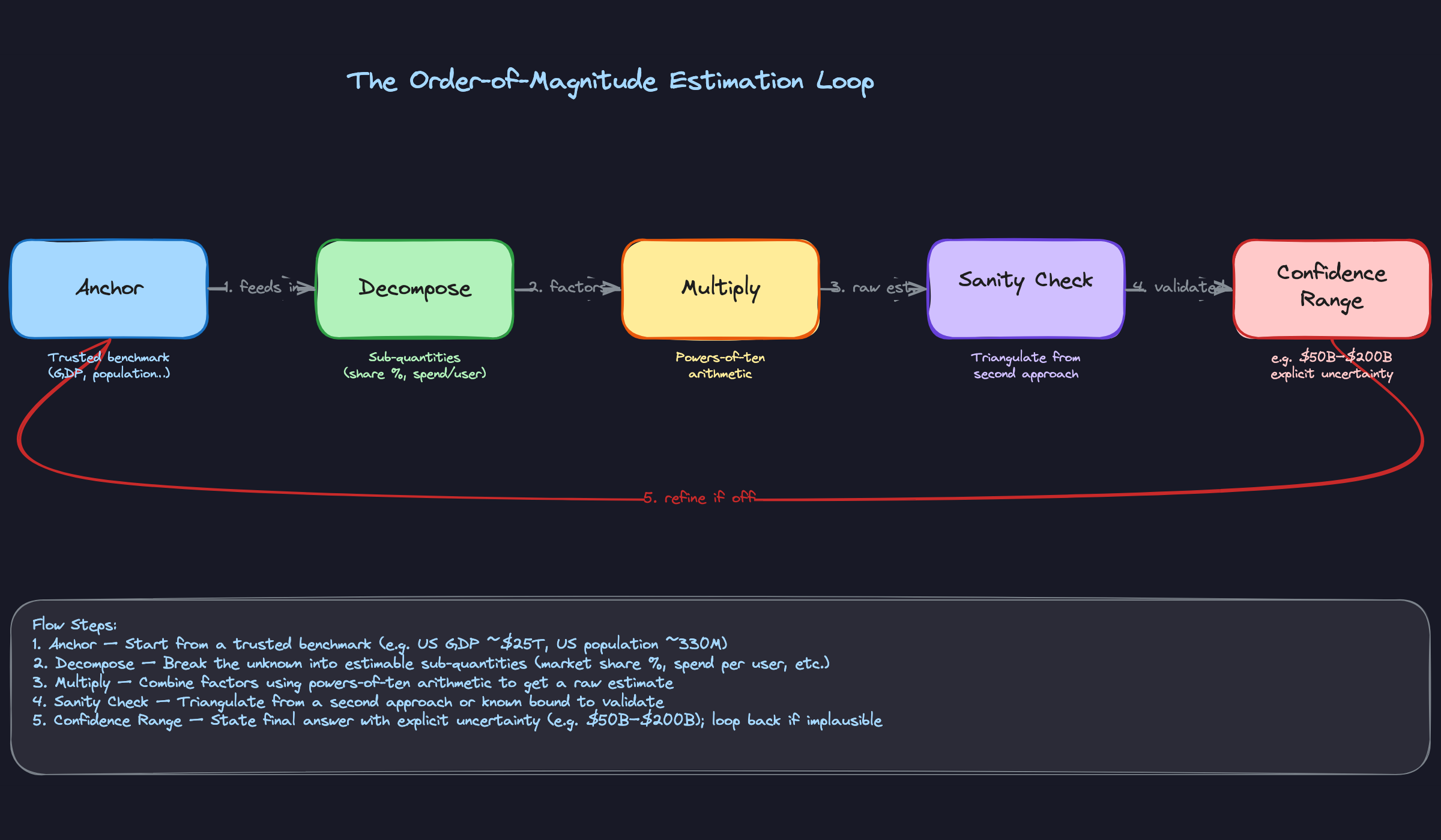 The Order-of-Magnitude Estimation Loop The Order-of-Magnitude Estimation Loop