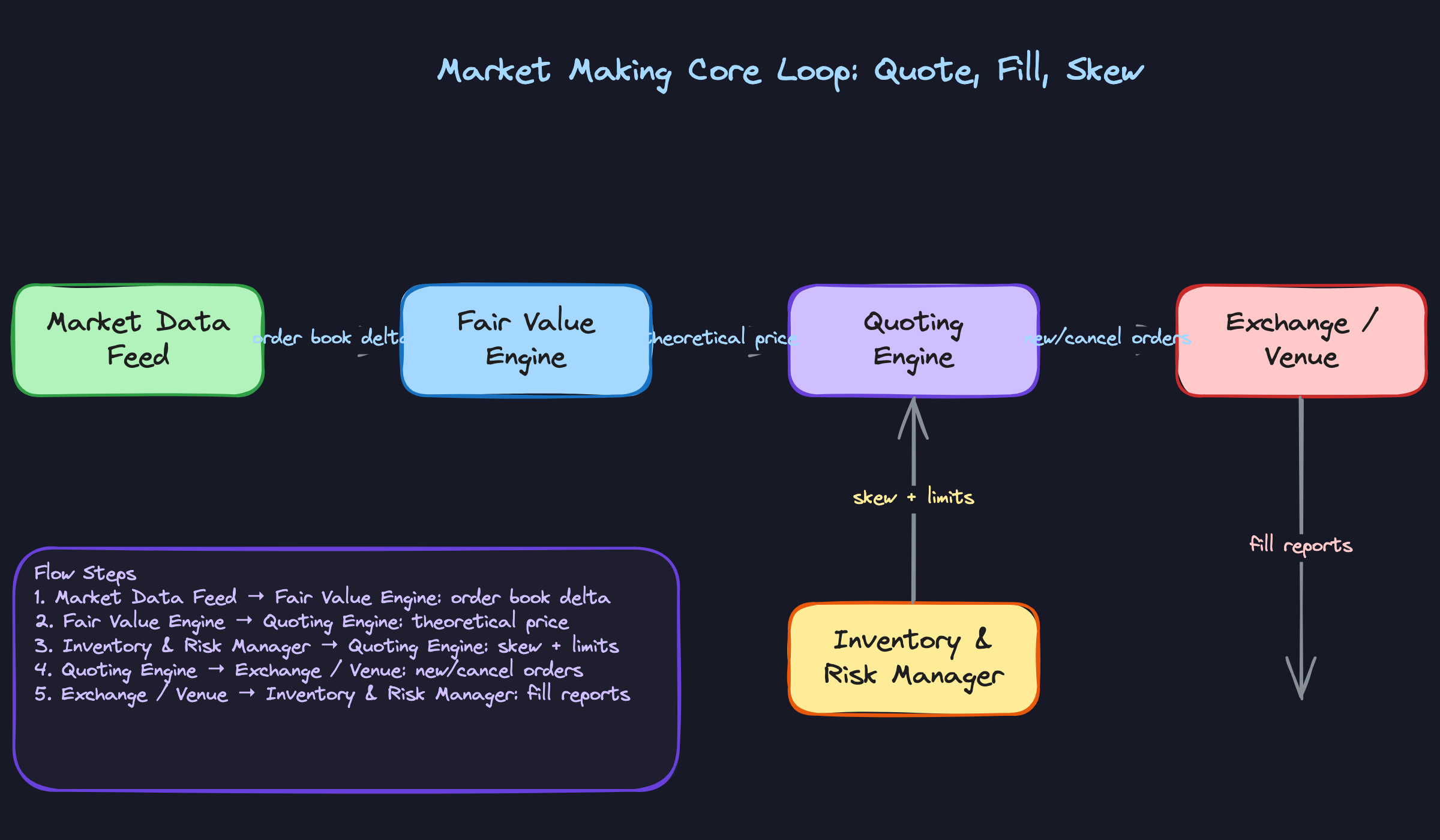 Market Making Core Loop: Quote, Fill, Skew Market Making Core Loop: Quote, Fill, Skew