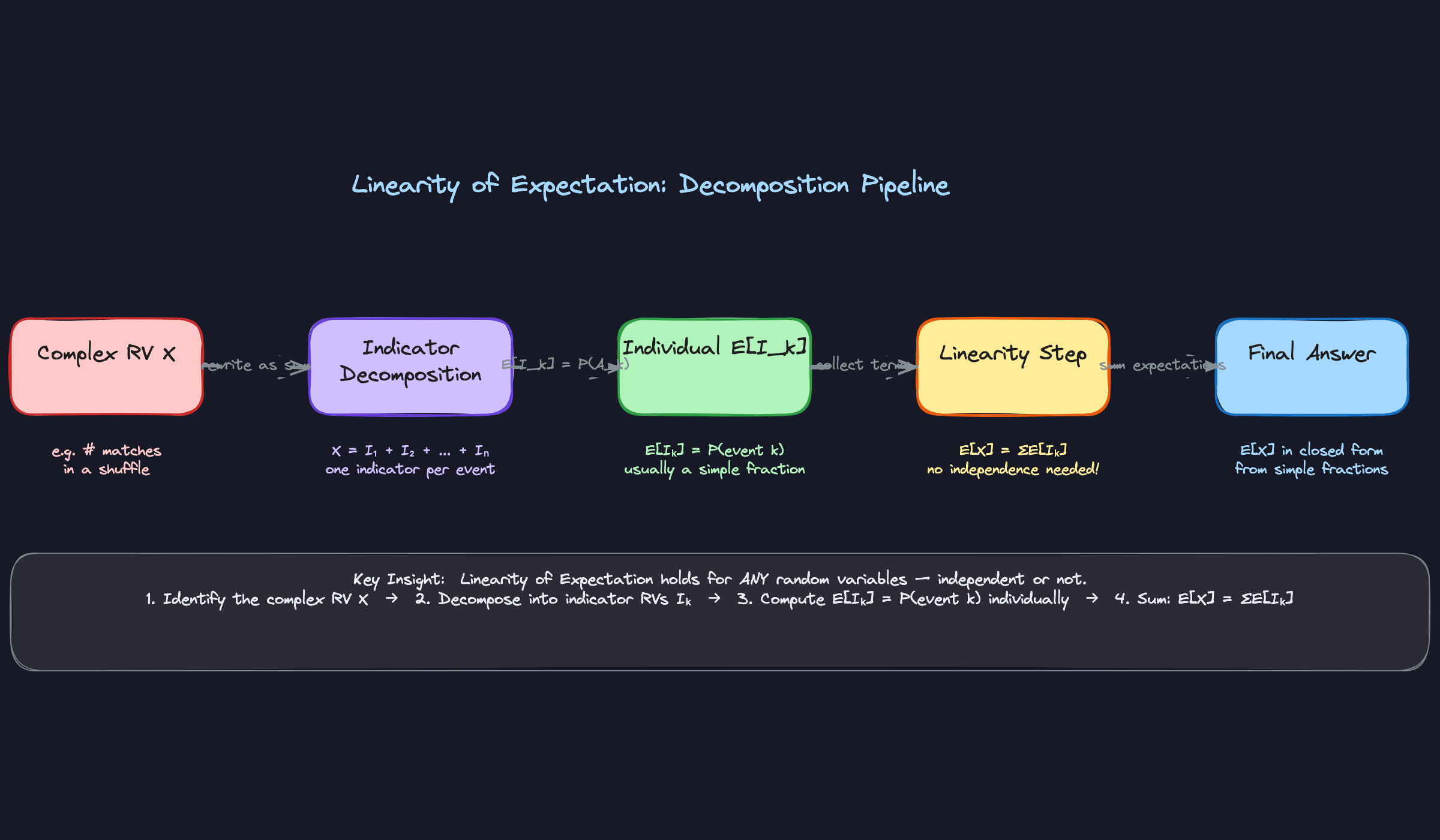 Linearity of Expectation: Decomposition Pipeline