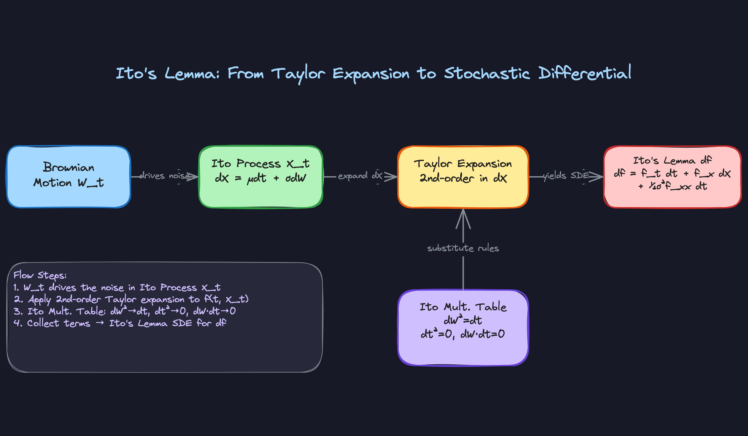 Ito's Lemma: From Taylor Expansion to Stochastic Differential Ito's Lemma: From Taylor Expansion to Stochastic Differential