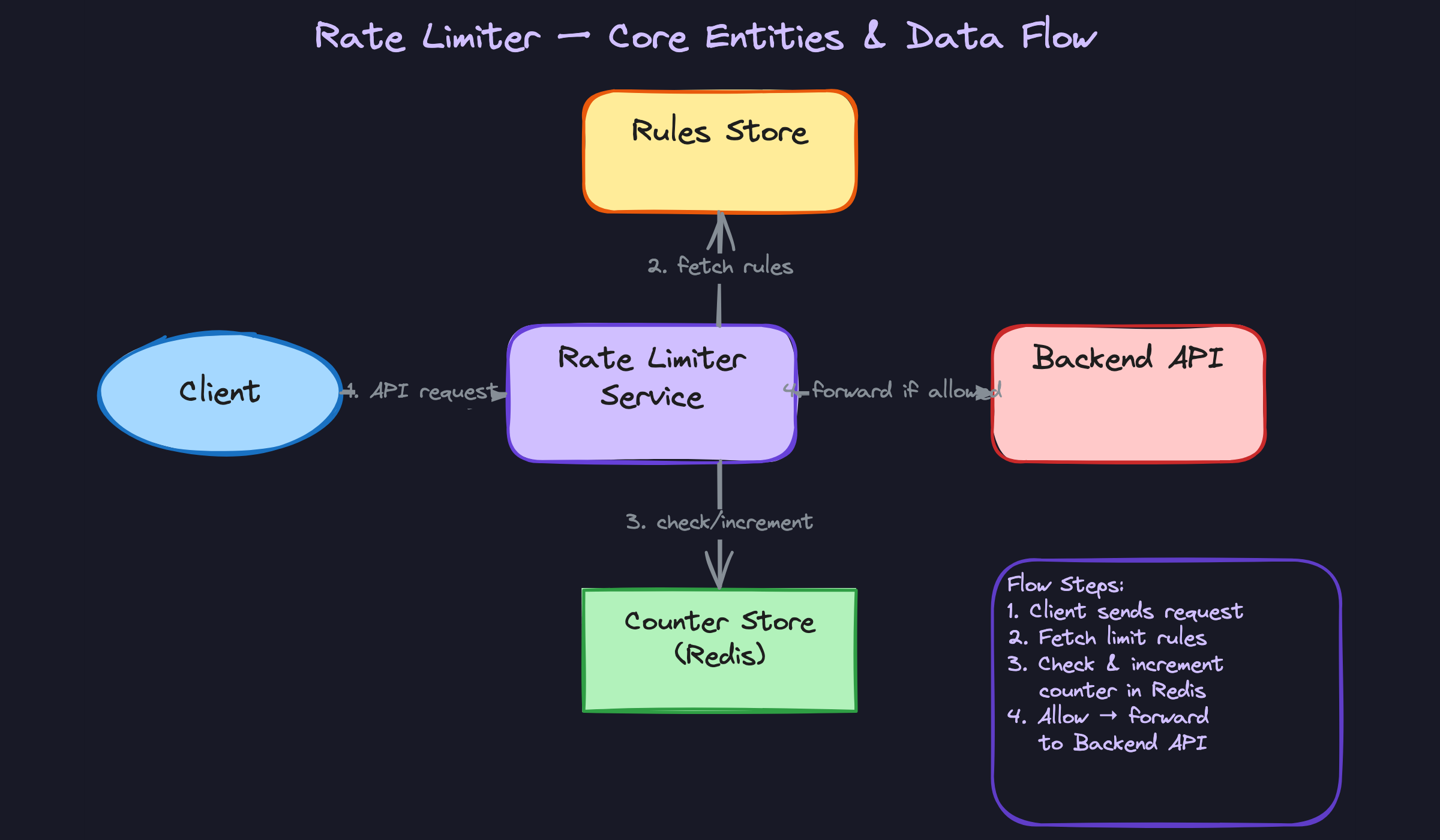 Core Entities and Data Flow Core Entities and Data Flow