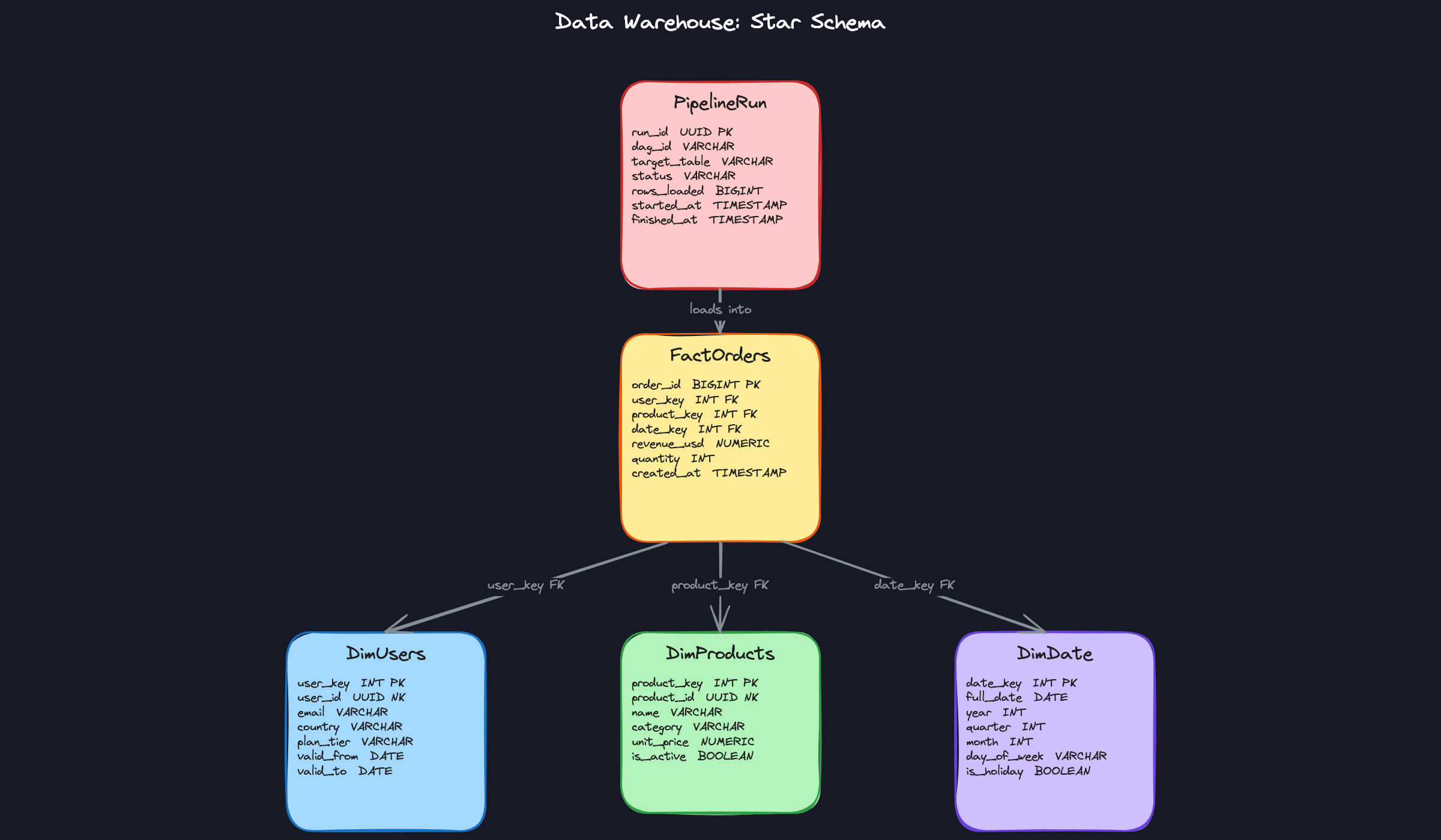 Core Entities: Data Warehouse Data Model Core Entities: Data Warehouse Data Model