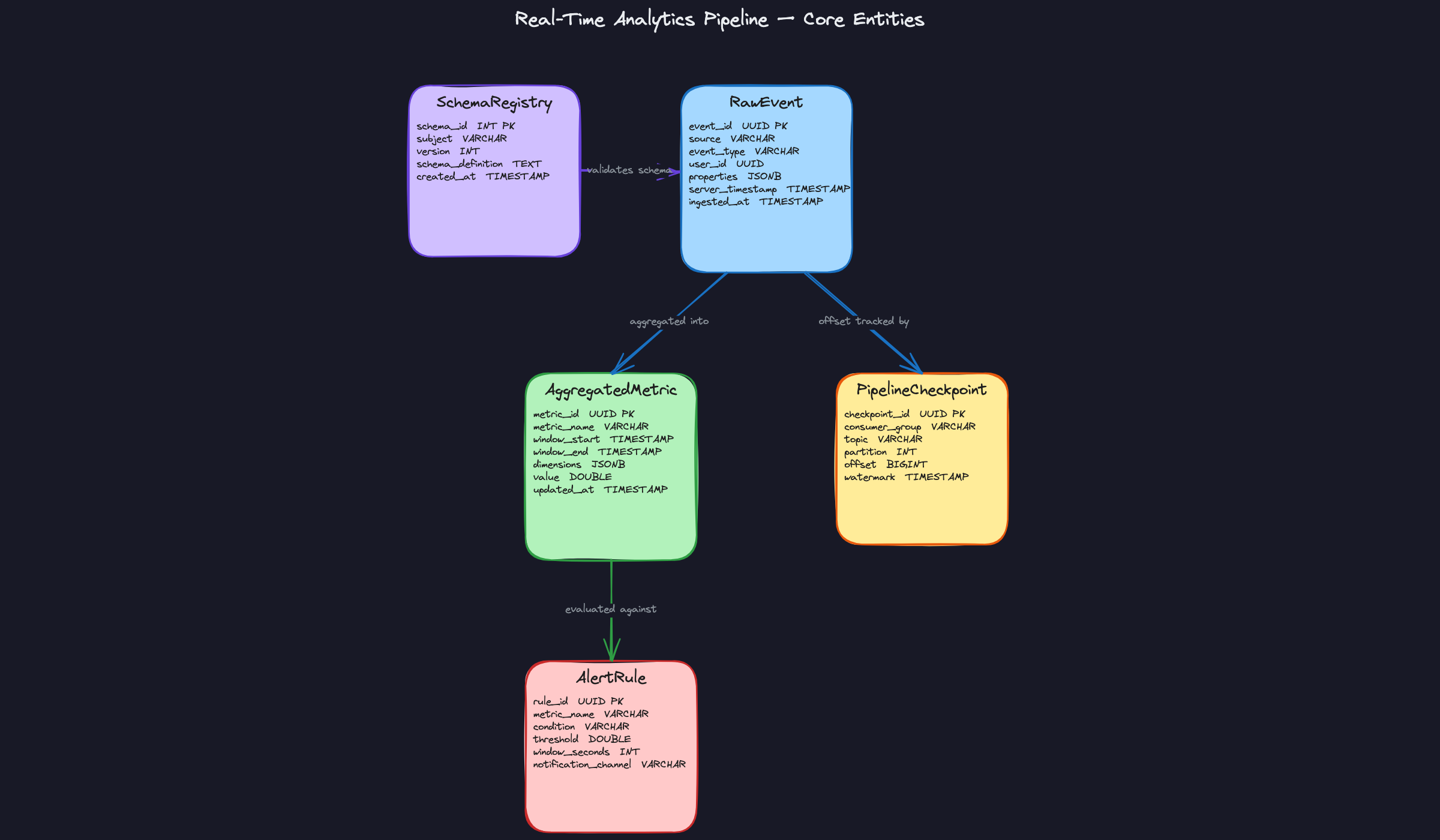 Core Entities: Real-Time Analytics Pipeline Core Entities: Real-Time Analytics Pipeline