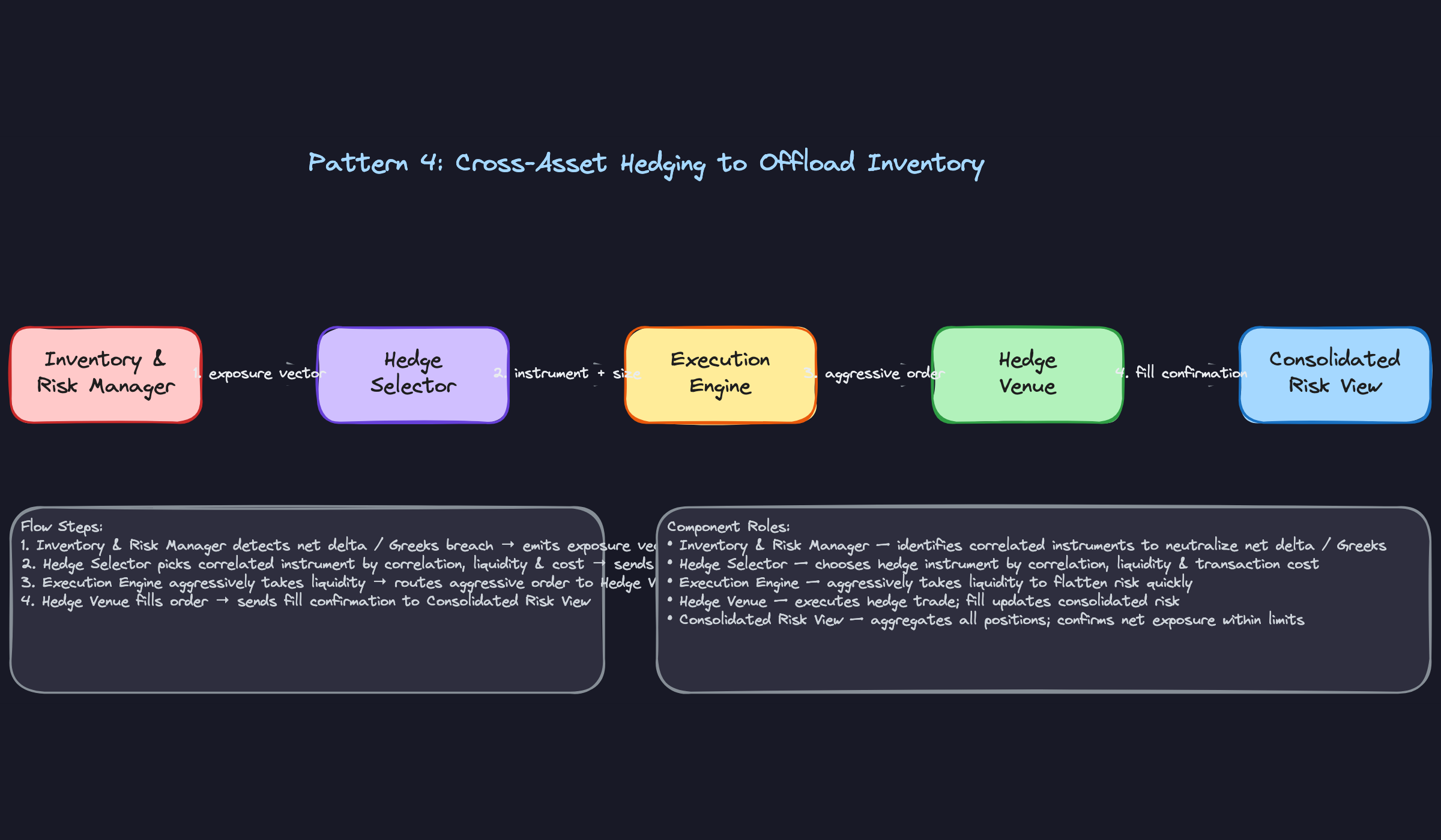 Pattern 4: Cross-Asset Hedging to Offload Inventory Pattern 4: Cross-Asset Hedging to Offload Inventory