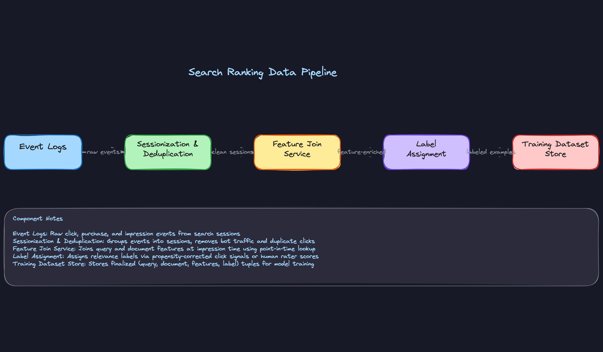 Search Ranking Data Pipeline