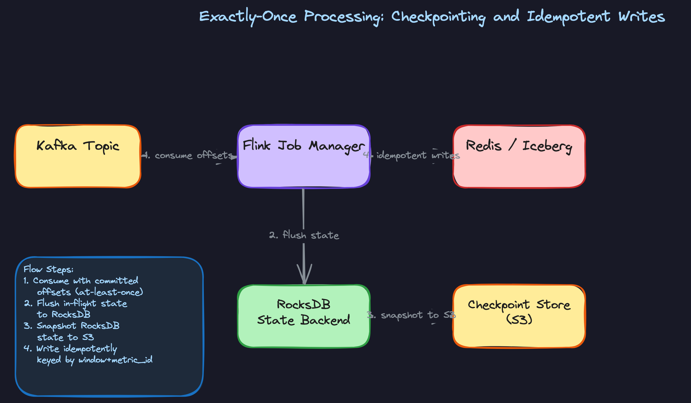 Exactly-Once Processing: Checkpointing and Idempotent Writes Exactly-Once Processing: Checkpointing and Idempotent Writes