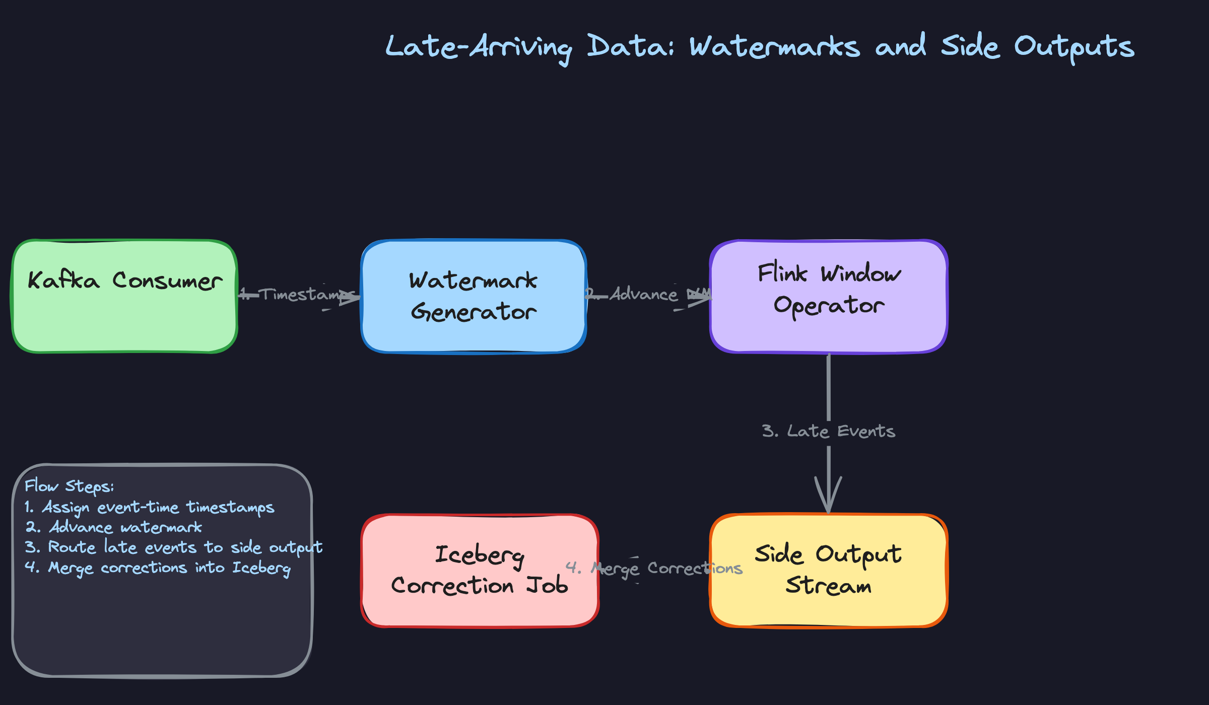 Late-Arriving Data: Watermarks and Side Outputs Late-Arriving Data: Watermarks and Side Outputs