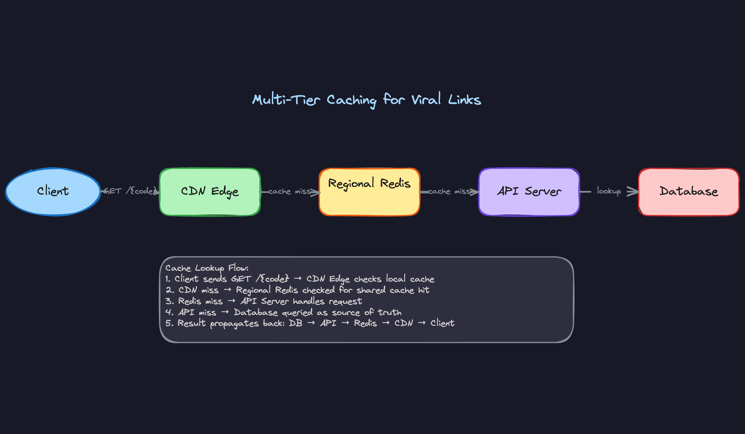 Multi-Tier Caching for Viral Links Multi-Tier Caching for Viral Links