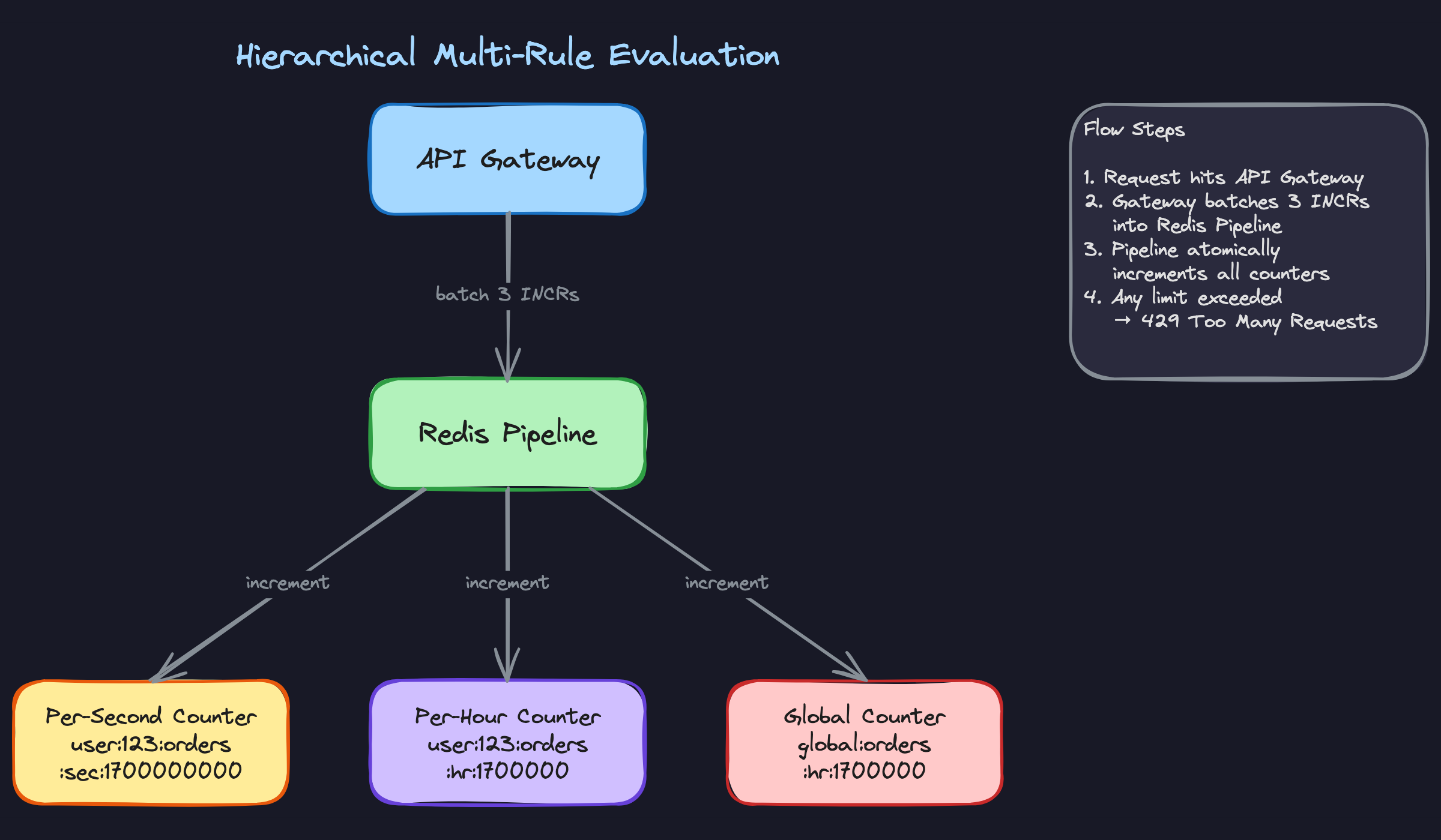 Hierarchical Multi-Rule Evaluation Hierarchical Multi-Rule Evaluation