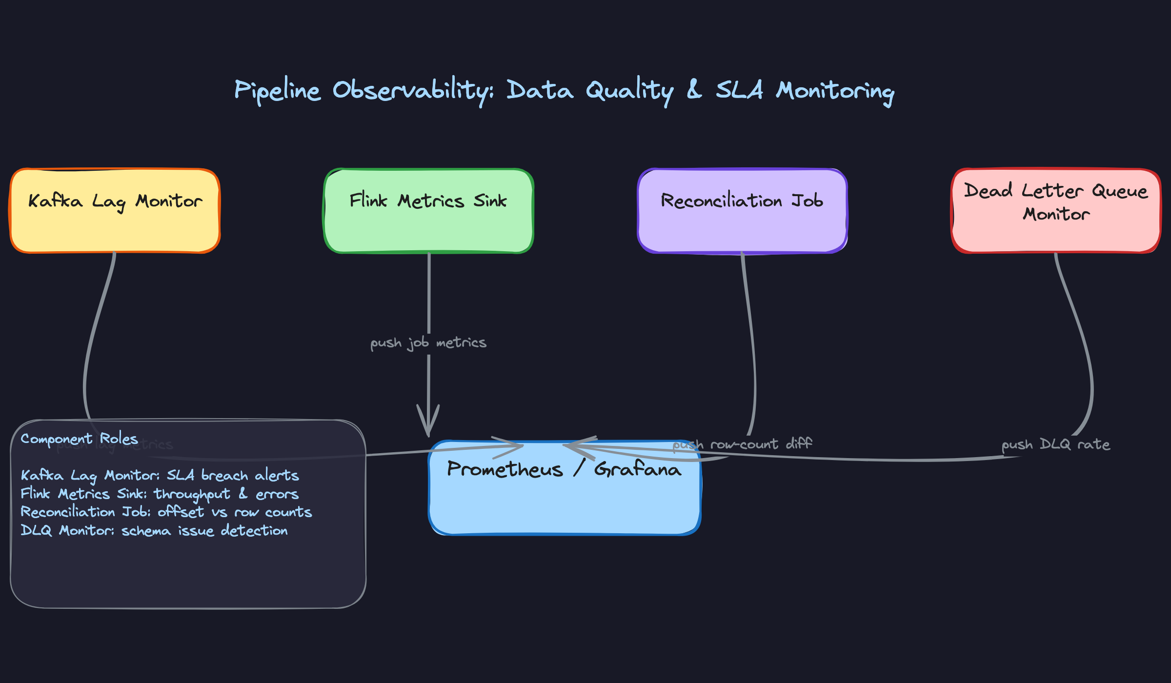Pipeline Observability: Data Quality and SLA Monitoring Pipeline Observability: Data Quality and SLA Monitoring