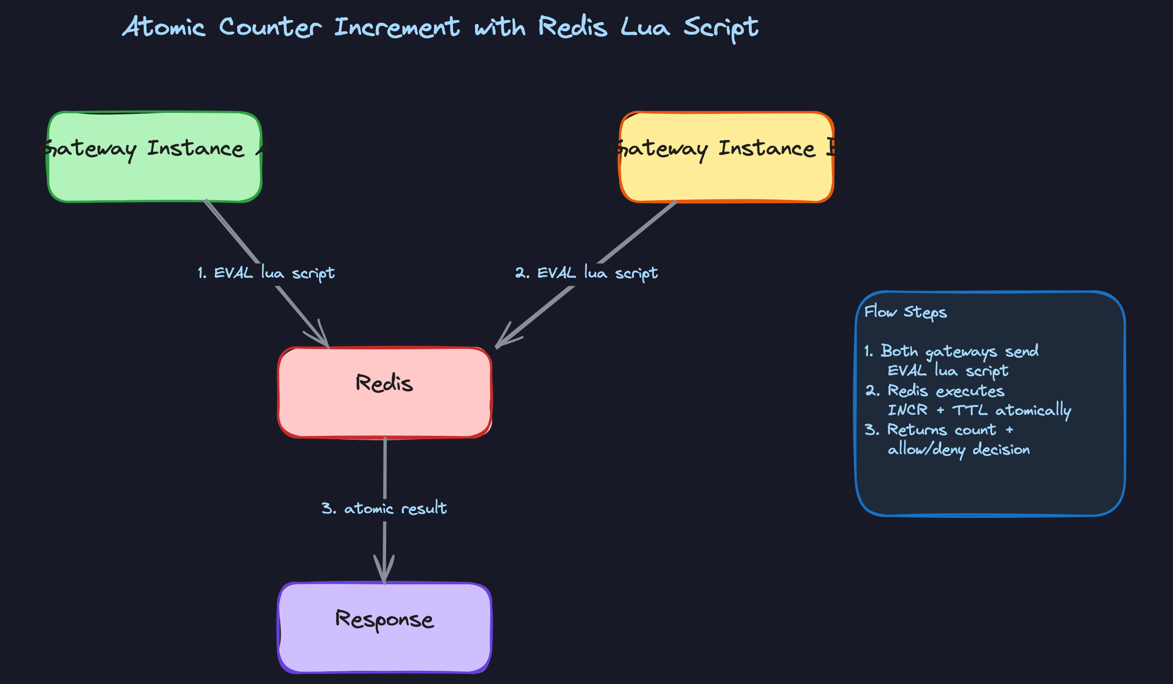 Atomic Counter Increment with Redis Lua Script Atomic Counter Increment with Redis Lua Script