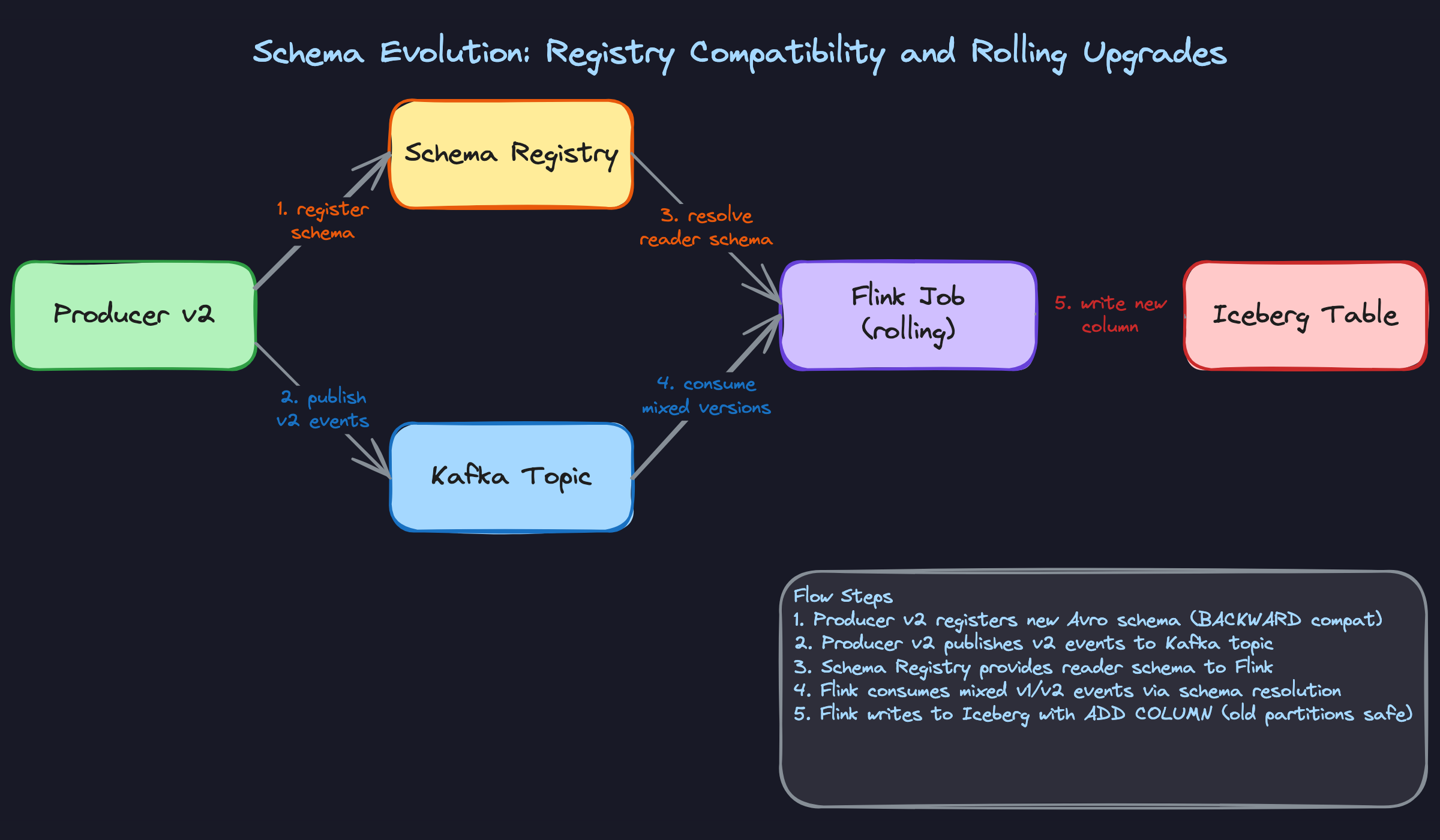 Schema Evolution: Registry Compatibility and Rolling Upgrades Schema Evolution: Registry Compatibility and Rolling Upgrades