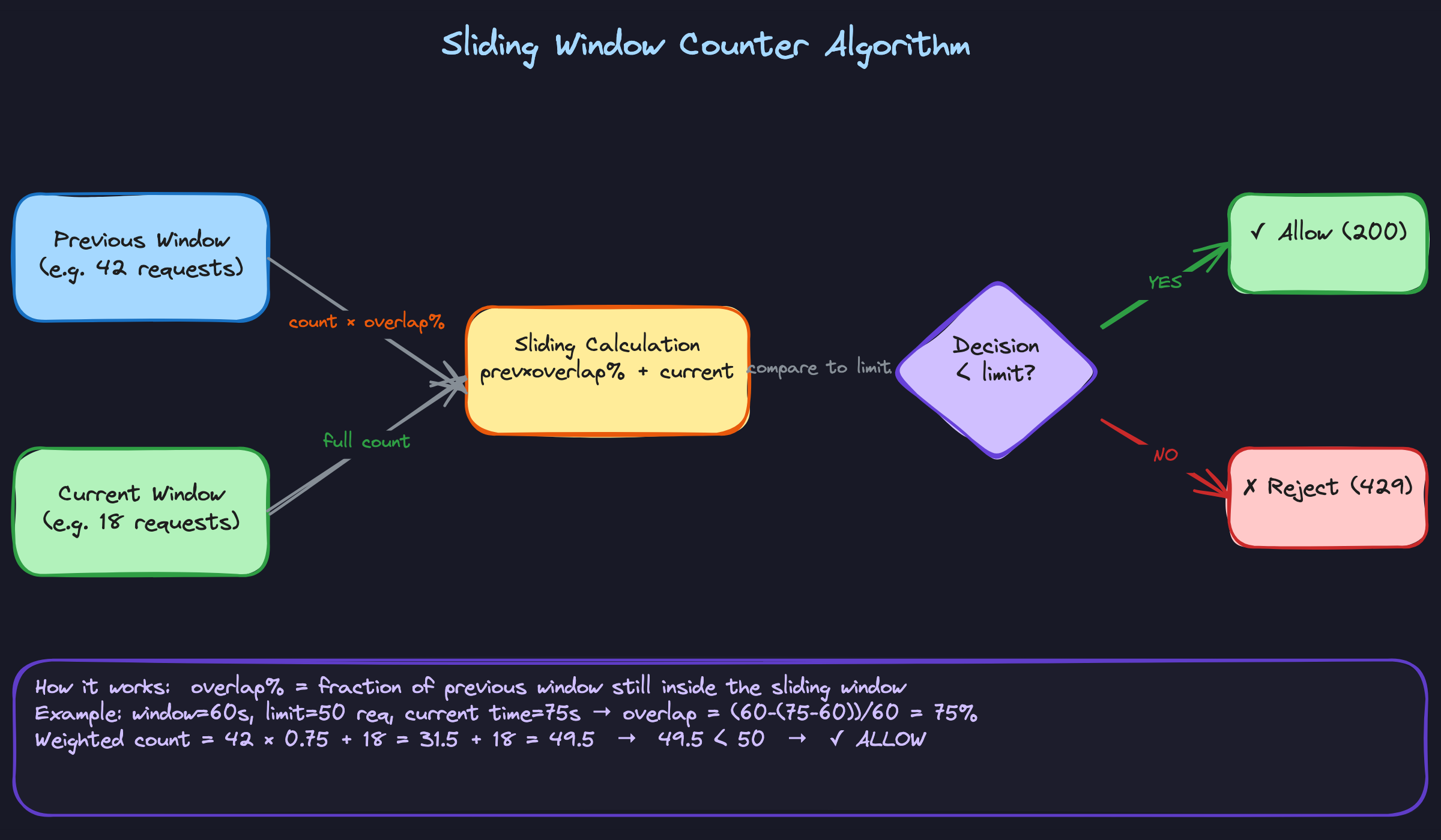 Sliding Window Counter Algorithm Sliding Window Counter Algorithm