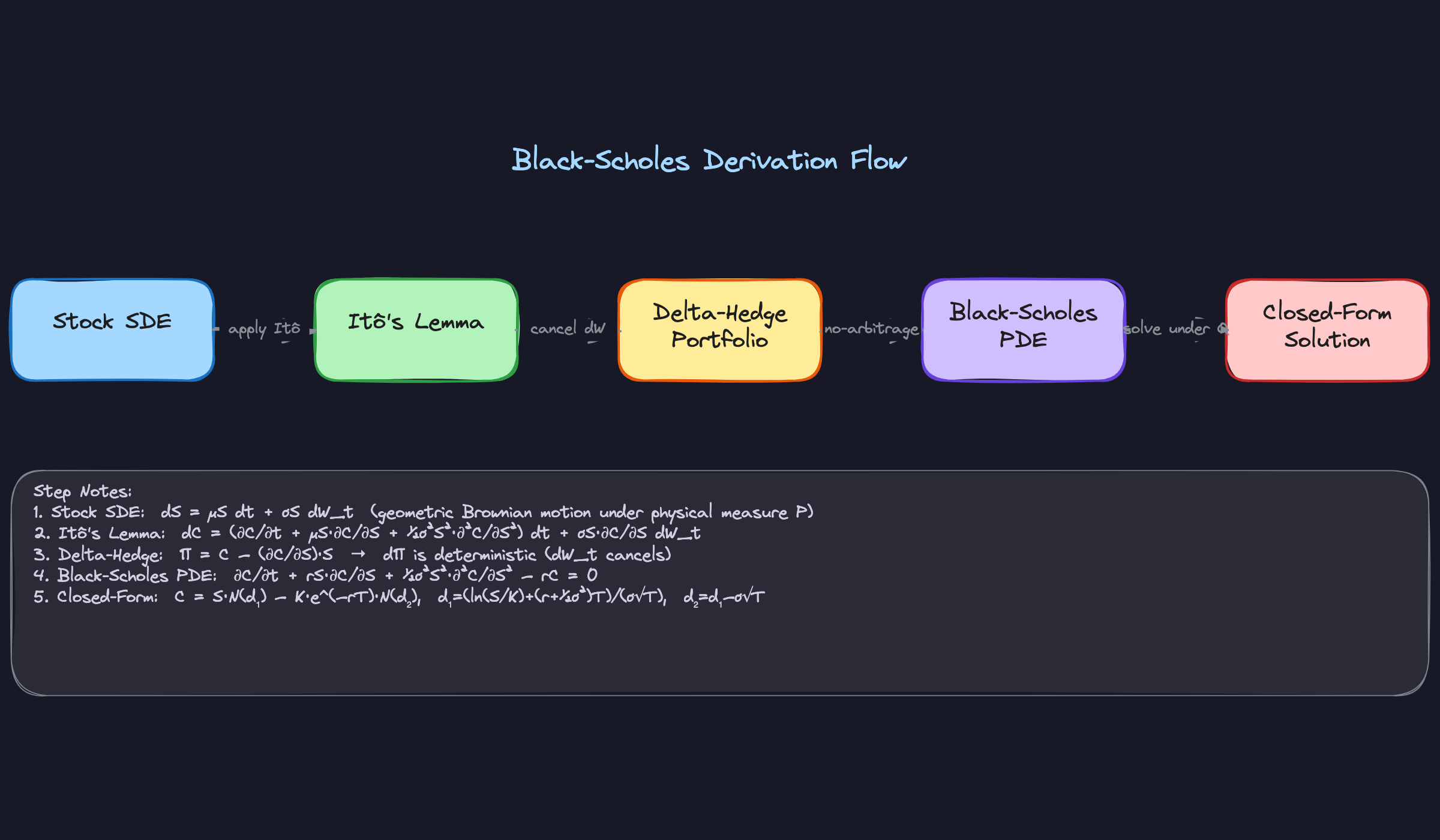 Black-Scholes Derivation Flow Black-Scholes Derivation Flow