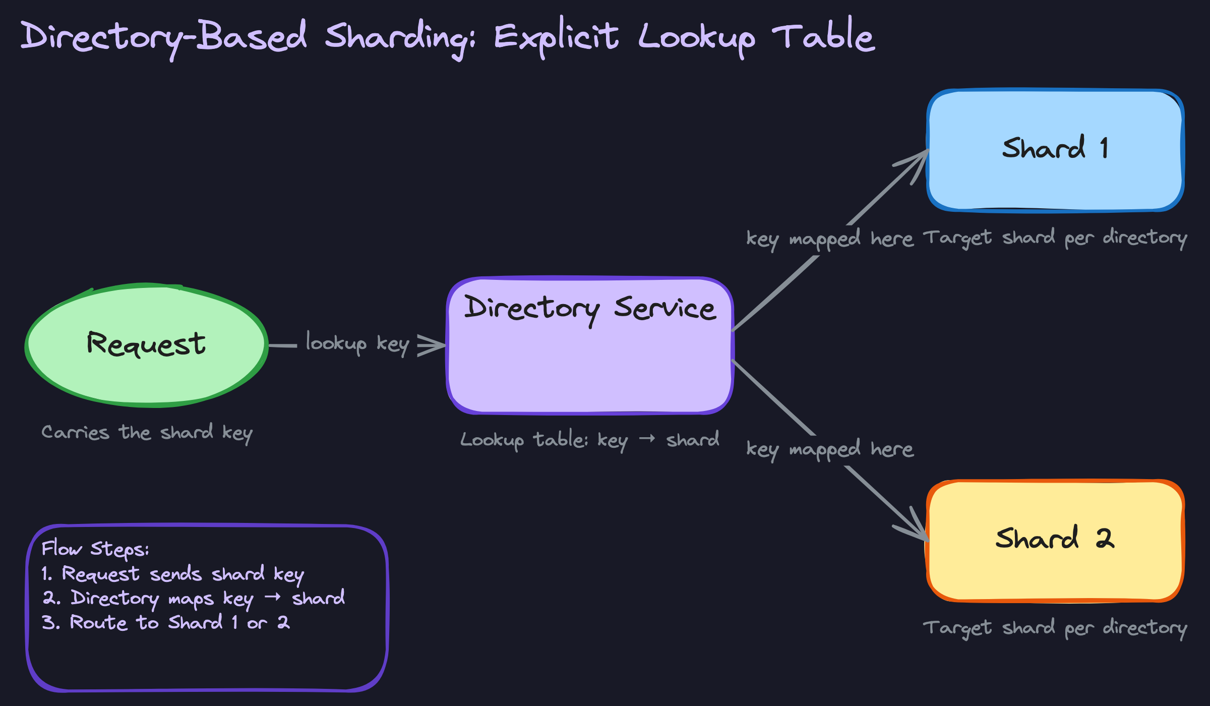 Directory-Based Sharding: Explicit Lookup Table Directory-Based Sharding: Explicit Lookup Table