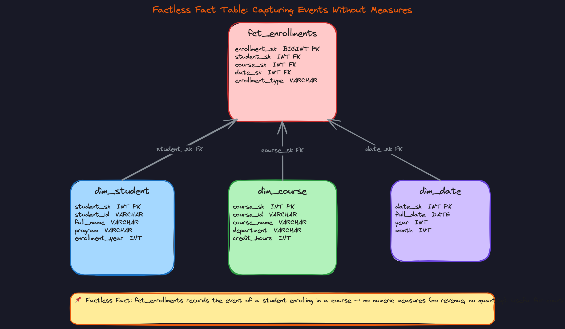 Factless Fact Table: Capturing Events Without Measures Factless Fact Table: Capturing Events Without Measures