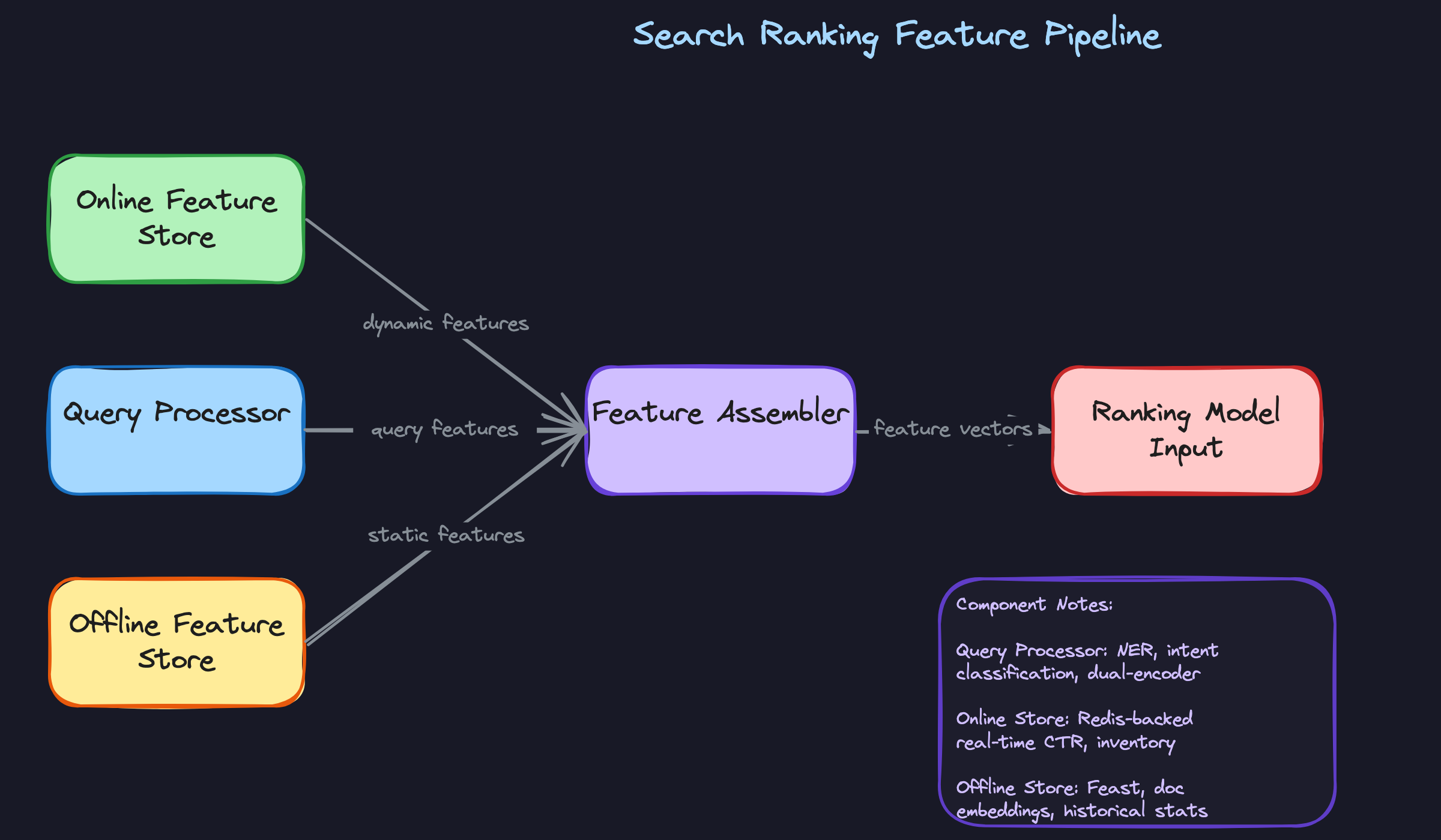 Search Ranking Feature Pipeline