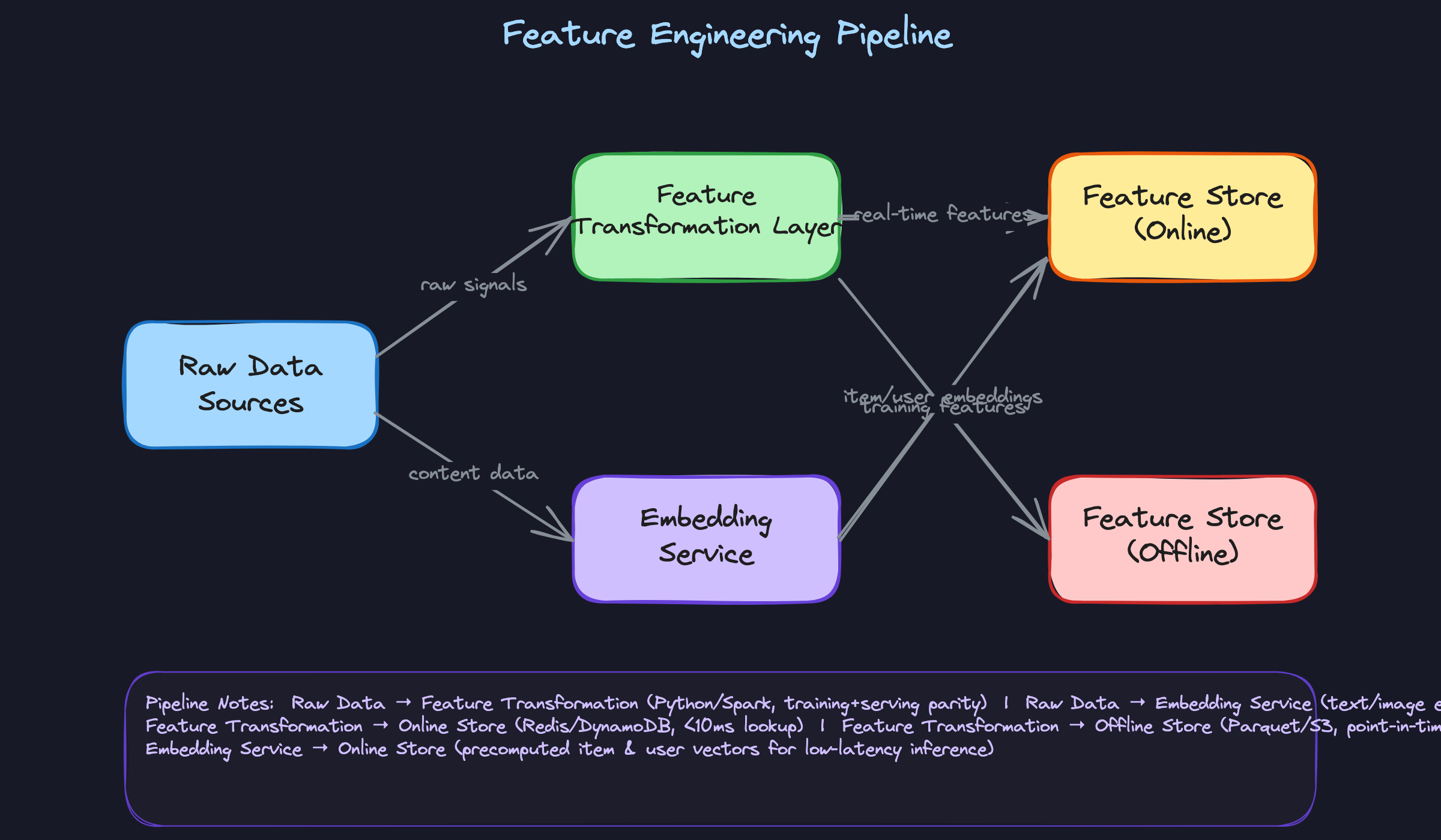 Feature Engineering Pipeline