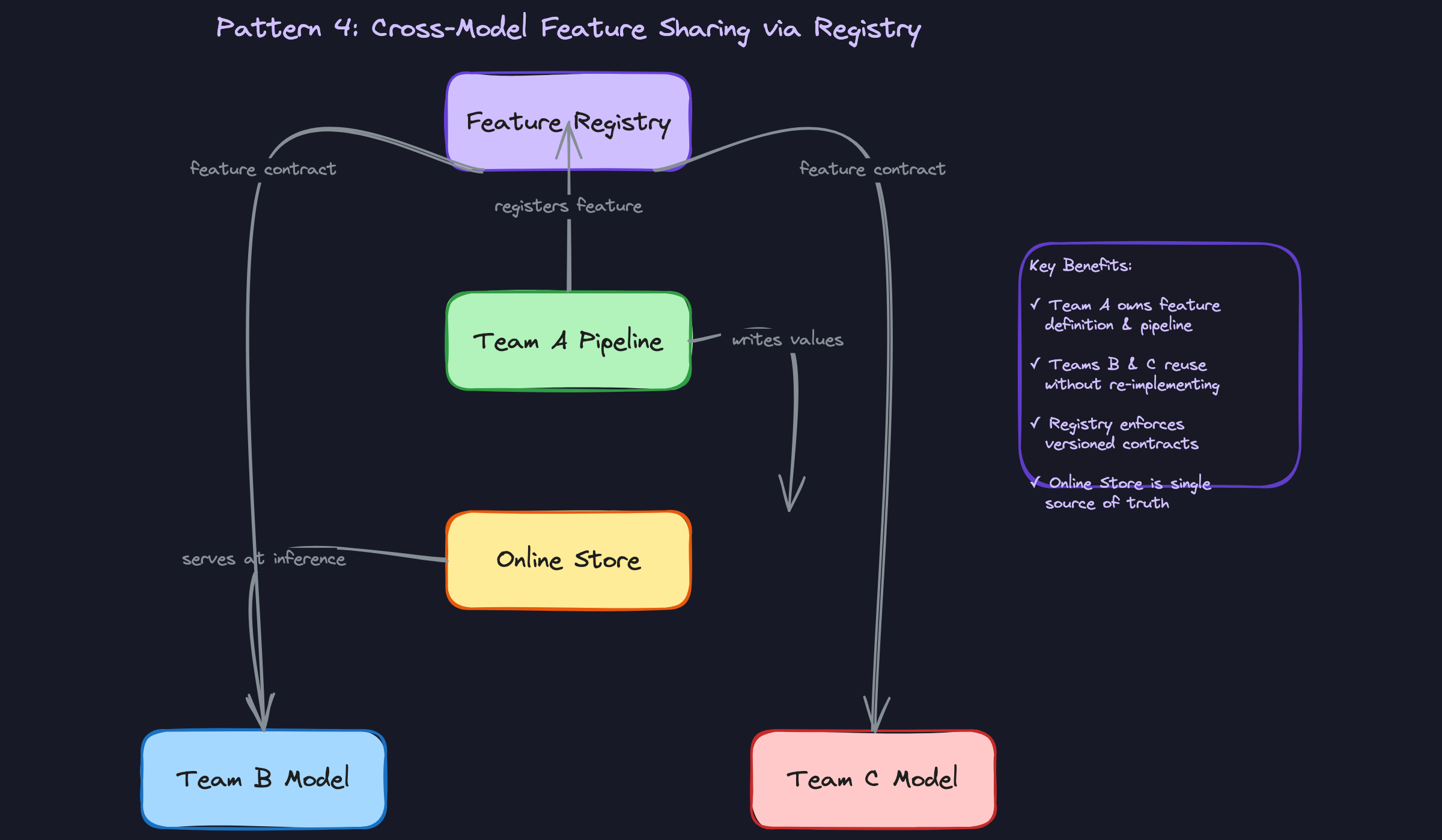 Pattern 4: Cross-Model Feature Sharing via Registry