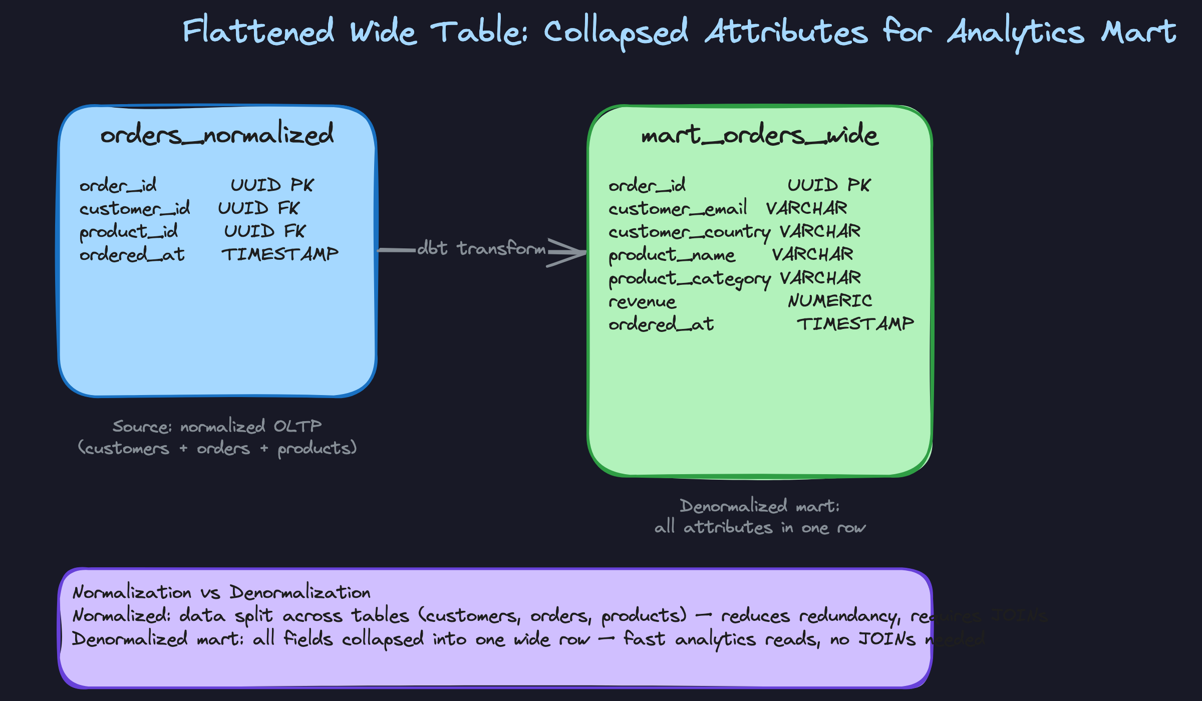 Flattened Wide Table: Collapsed Attributes for Analytics Mart Flattened Wide Table: Collapsed Attributes for Analytics Mart