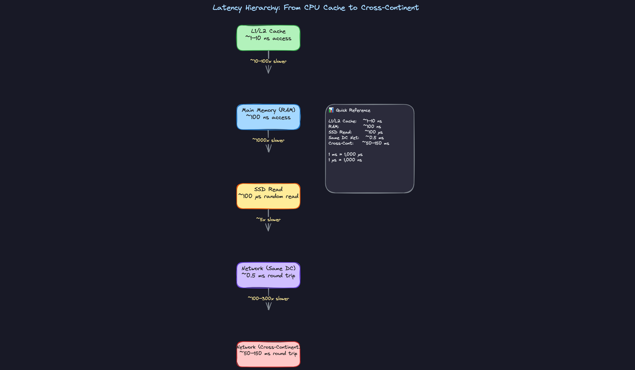 Latency Hierarchy: From CPU Cache to Cross-Continent Latency Hierarchy: From CPU Cache to Cross-Continent