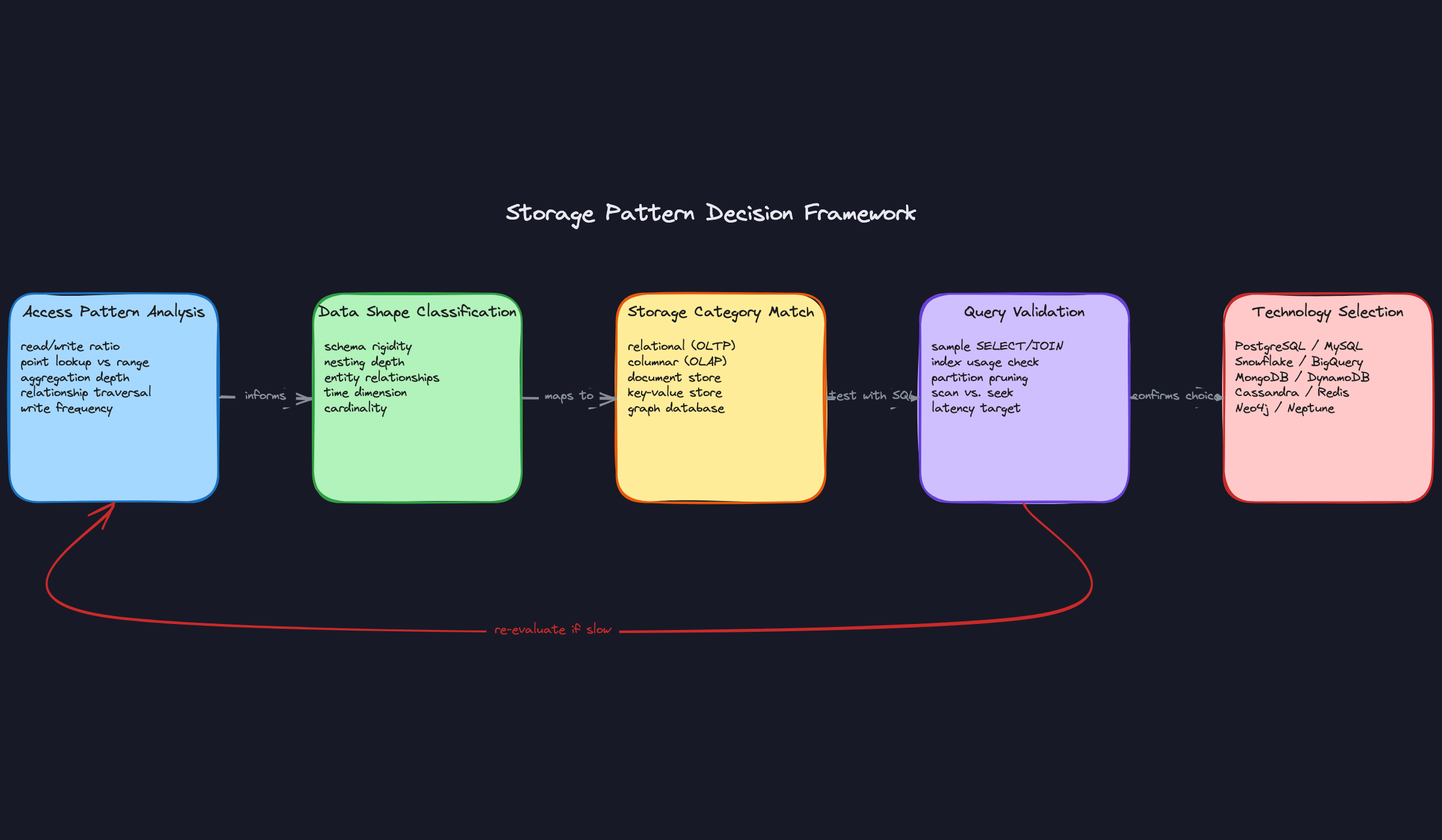 Storage Pattern Decision Framework