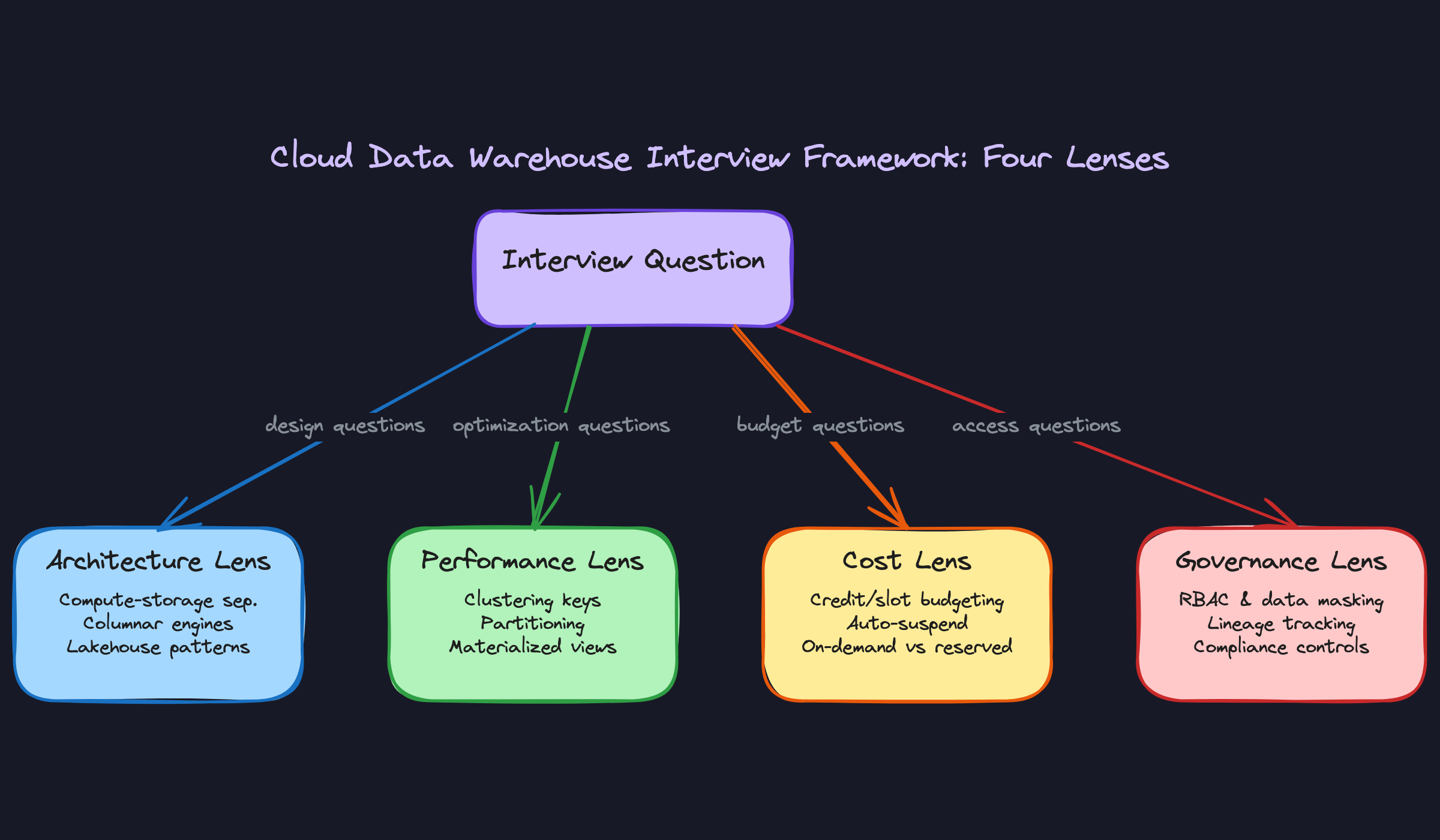 Cloud Data Warehouse Interview Framework: Four Lenses