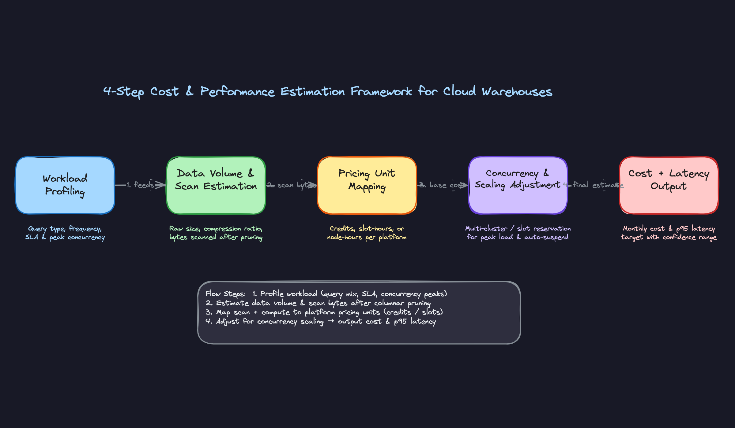 4-Step Cost & Performance Estimation Framework 4-Step Cost & Performance Estimation Framework