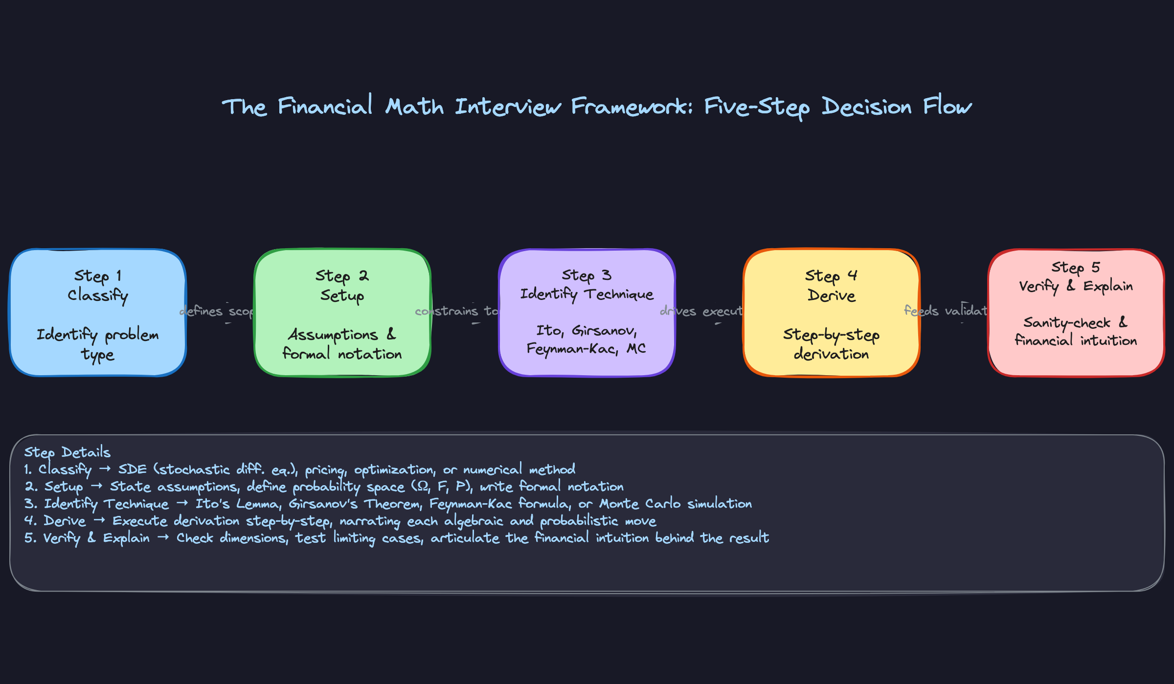 The Financial Math Interview Framework: Five-Step Decision Flow The Financial Math Interview Framework: Five-Step Decision Flow