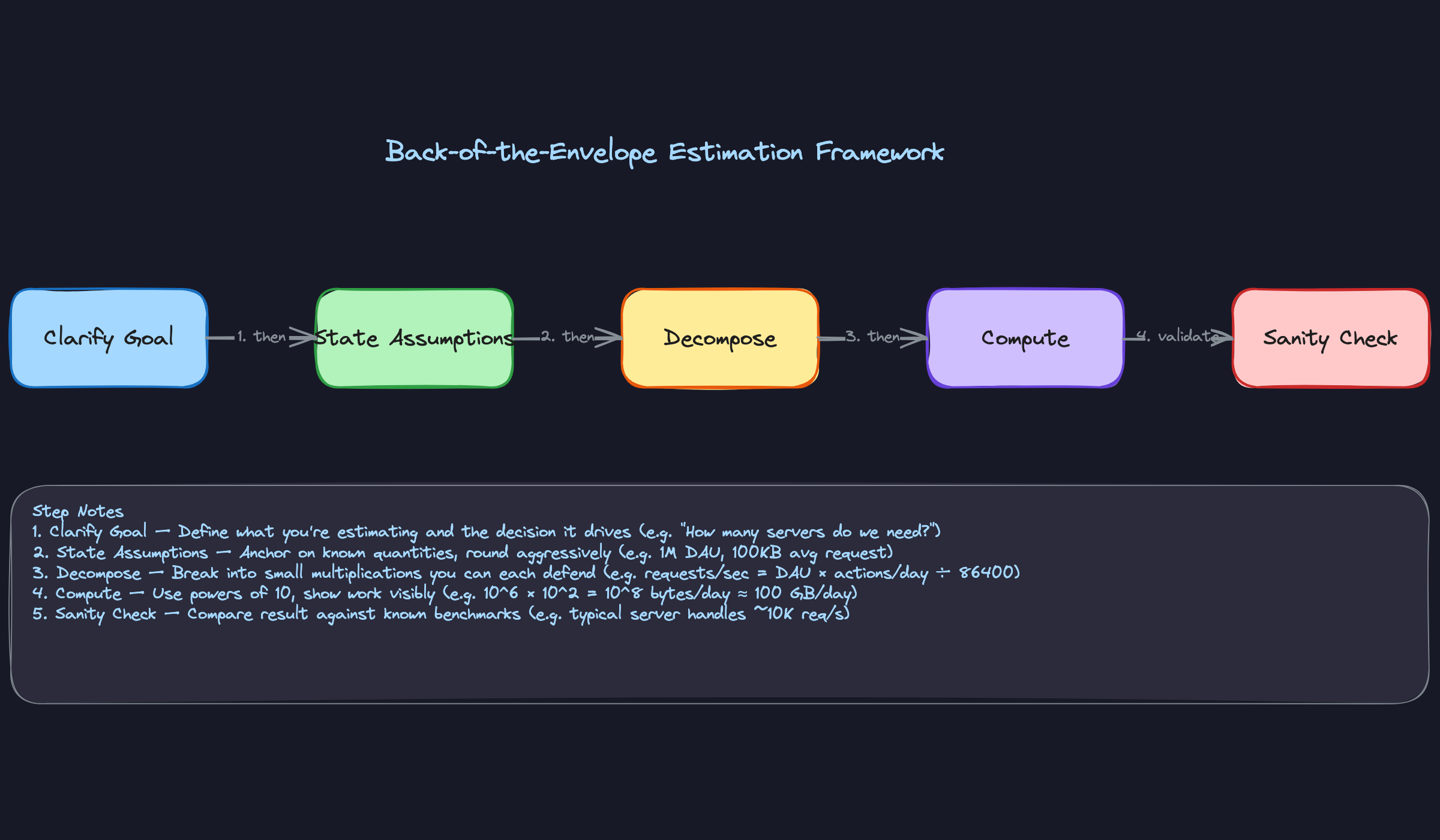 Back-of-the-Envelope Estimation Framework Back-of-the-Envelope Estimation Framework