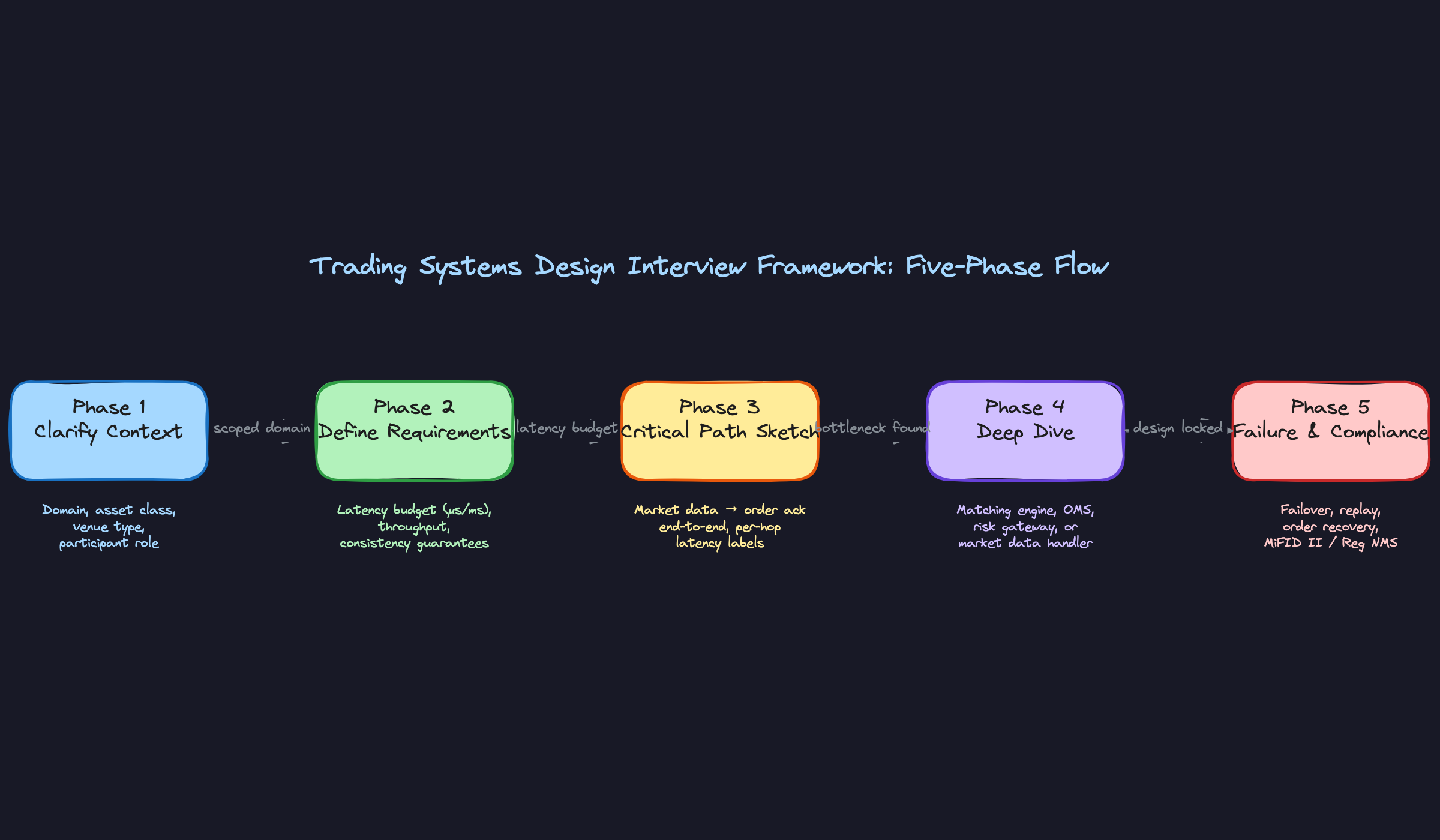 Trading Systems Design Interview Framework: Five-Phase Flow