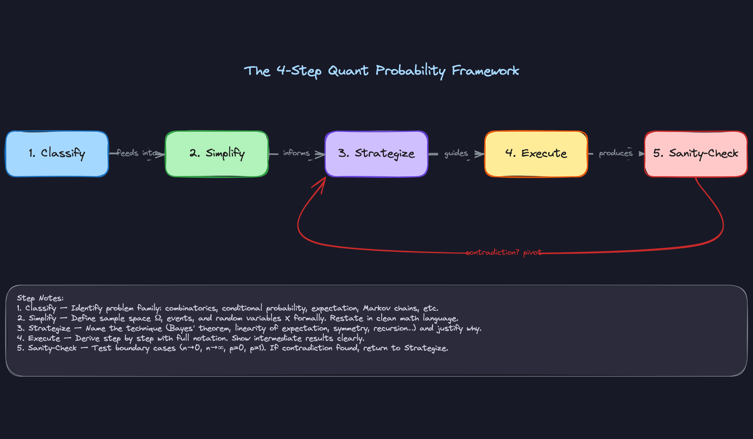 The 4-Step Quant Probability Framework The 4-Step Quant Probability Framework