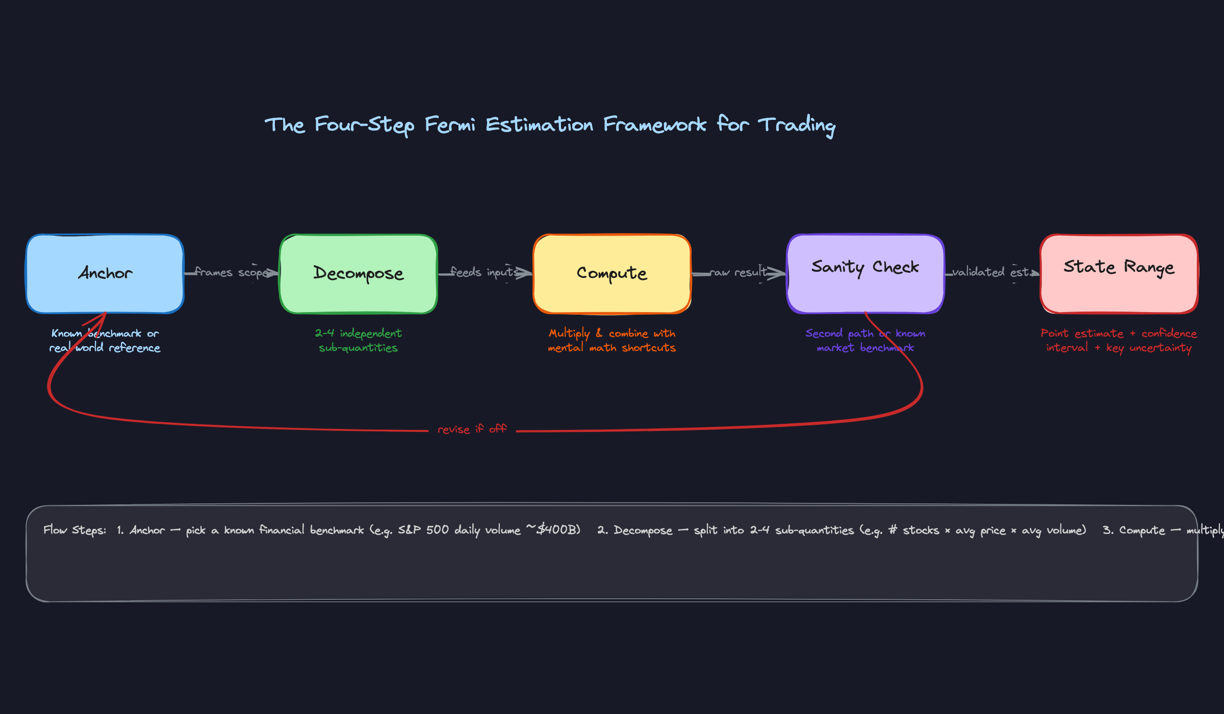 The Four-Step Fermi Estimation Framework The Four-Step Fermi Estimation Framework