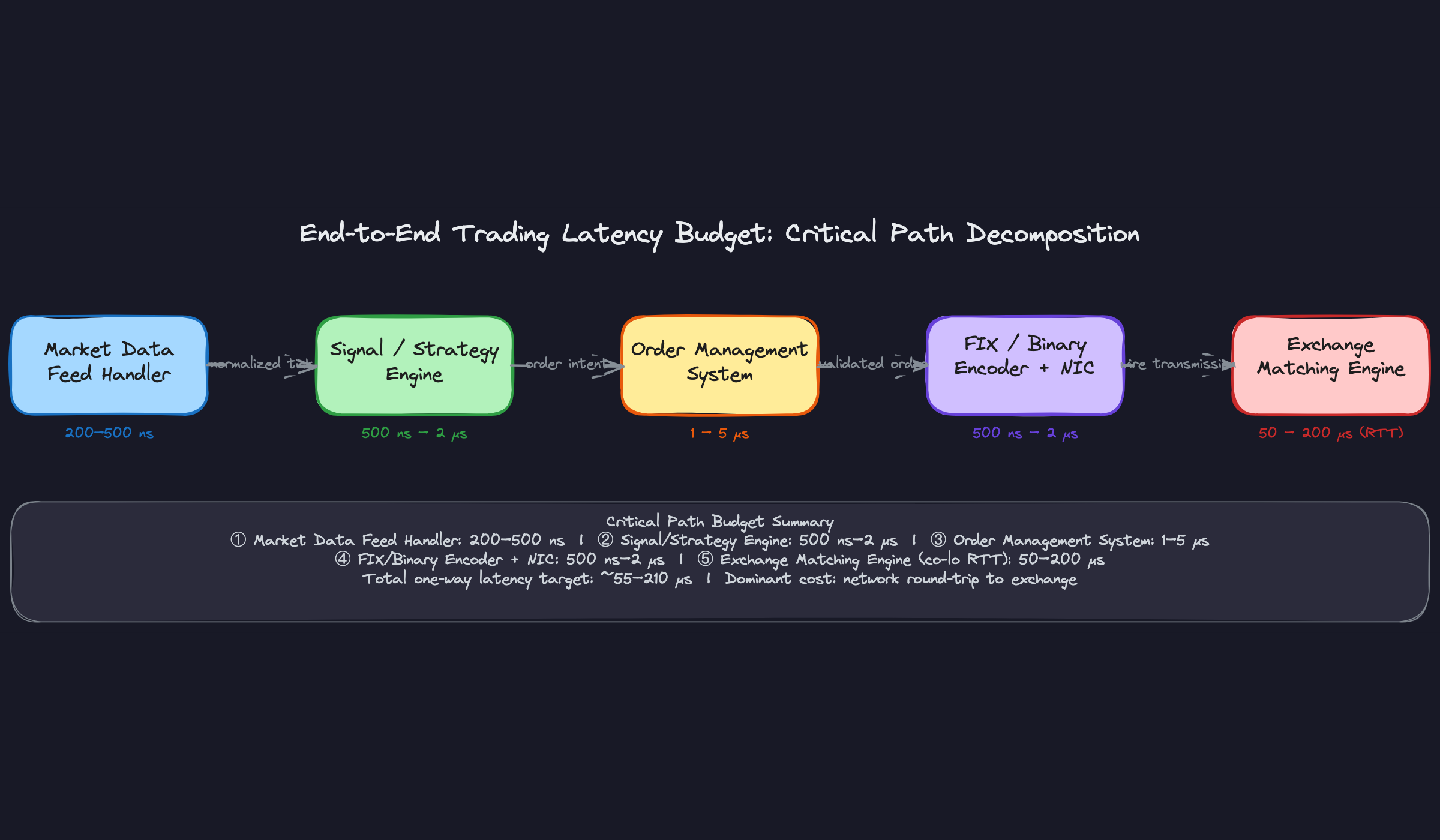 End-to-End Trading Latency Budget: Critical Path Decomposition End-to-End Trading Latency Budget: Critical Path Decomposition